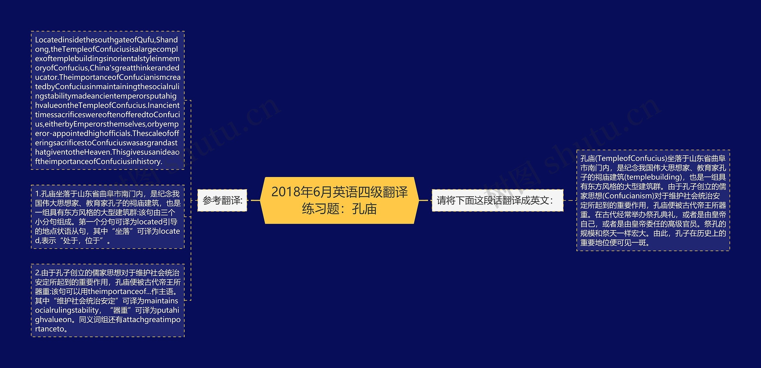 2018年6月英语四级翻译练习题：孔庙思维导图