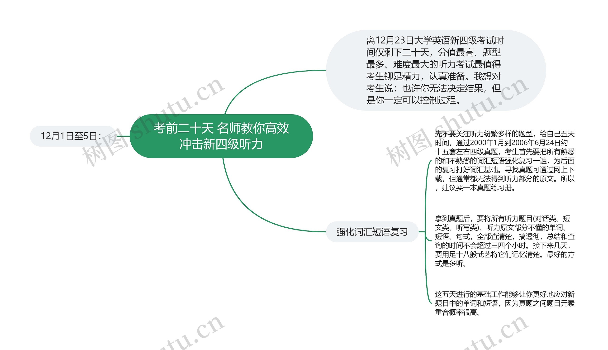 考前二十天 名师教你高效冲击新四级听力思维导图