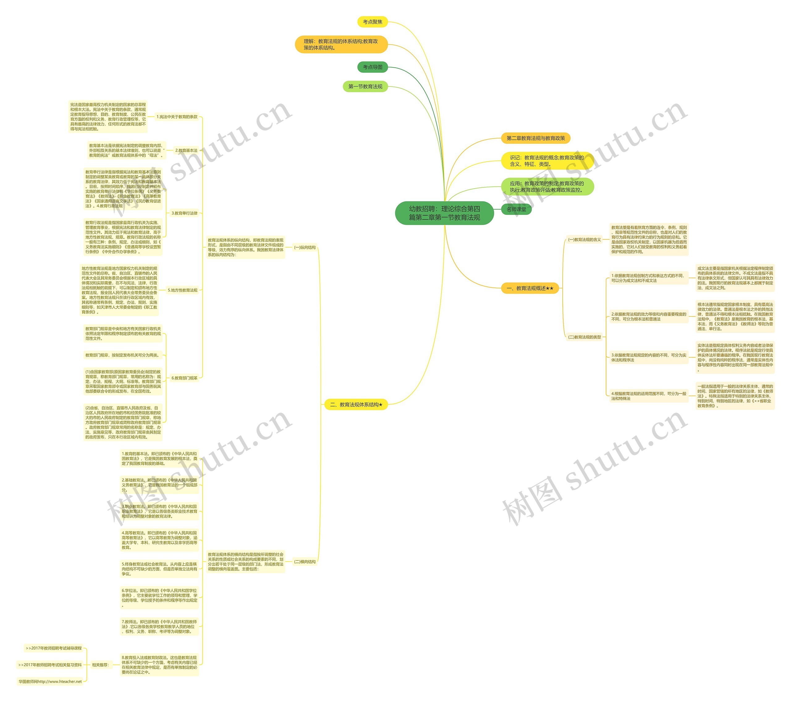 幼教招聘：理论综合第四篇第二章第一节教育法规思维导图