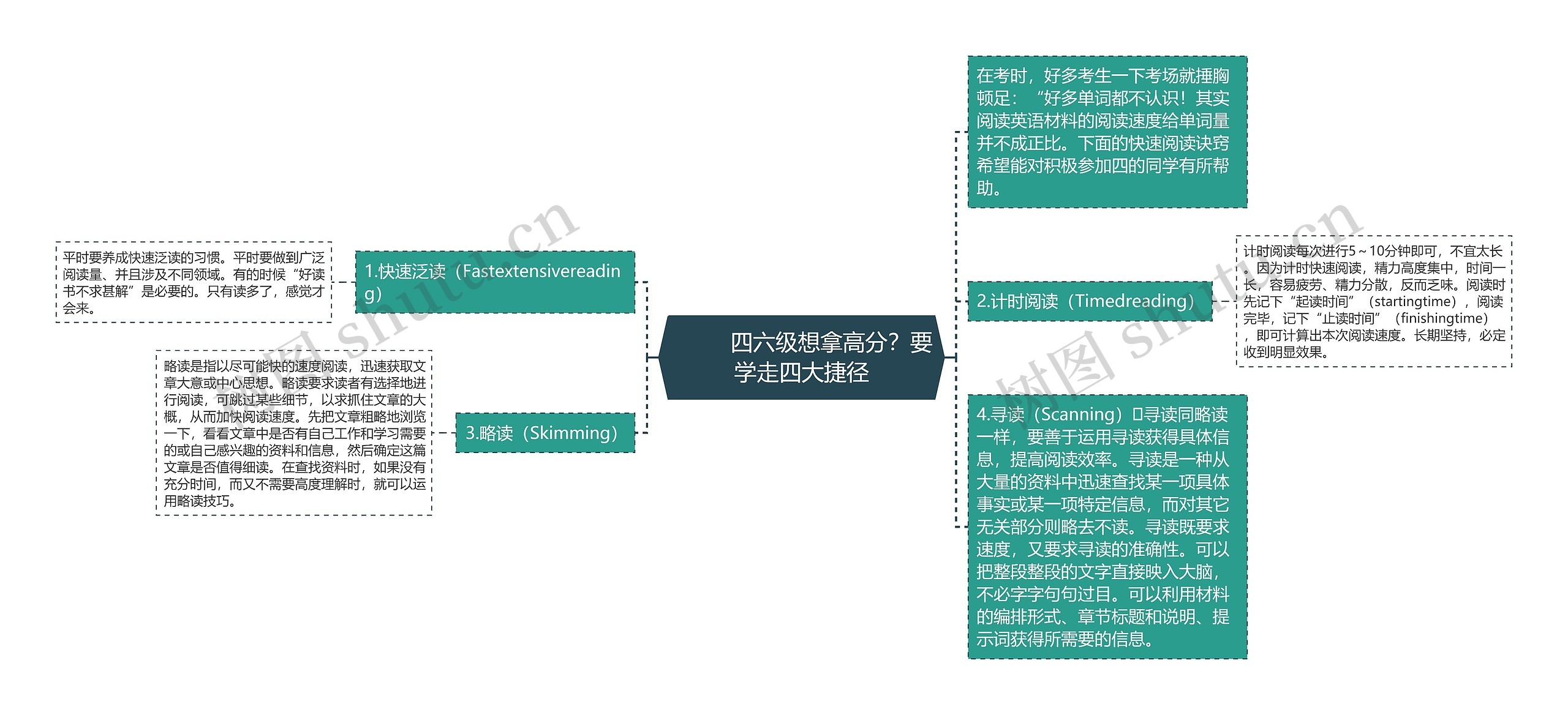         	四六级想拿高分？要学走四大捷径思维导图