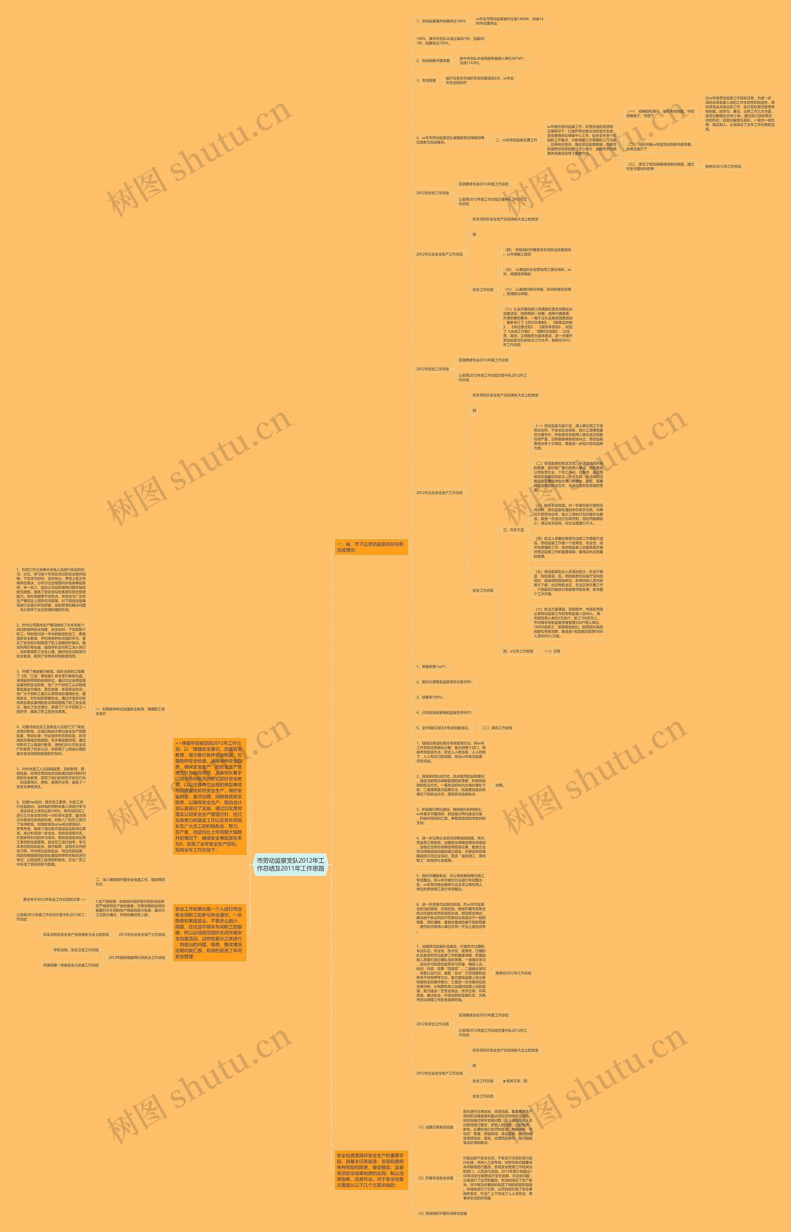 市劳动监察支队2012年工作总结及2011年工作思路思维导图