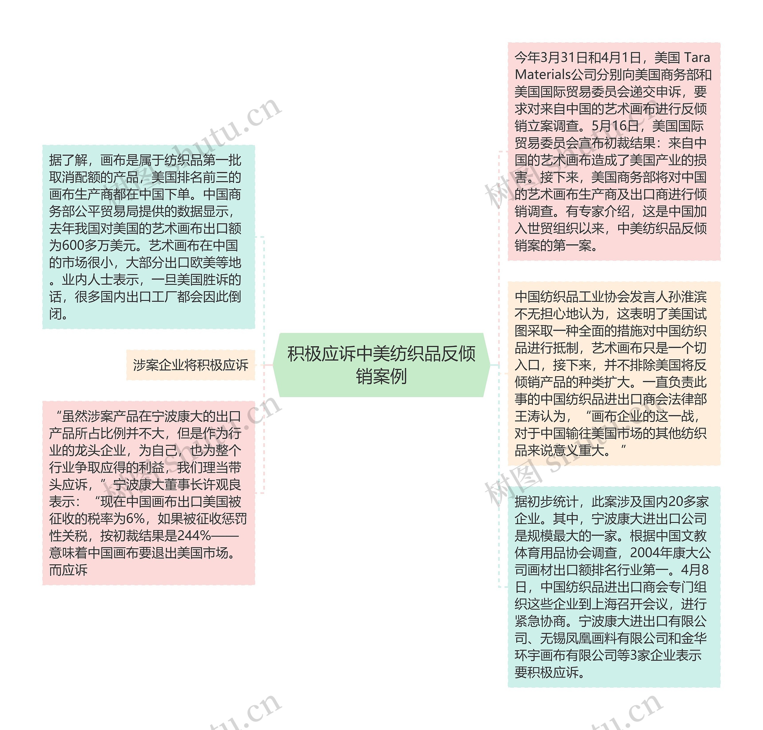 积极应诉中美纺织品反倾销案例思维导图