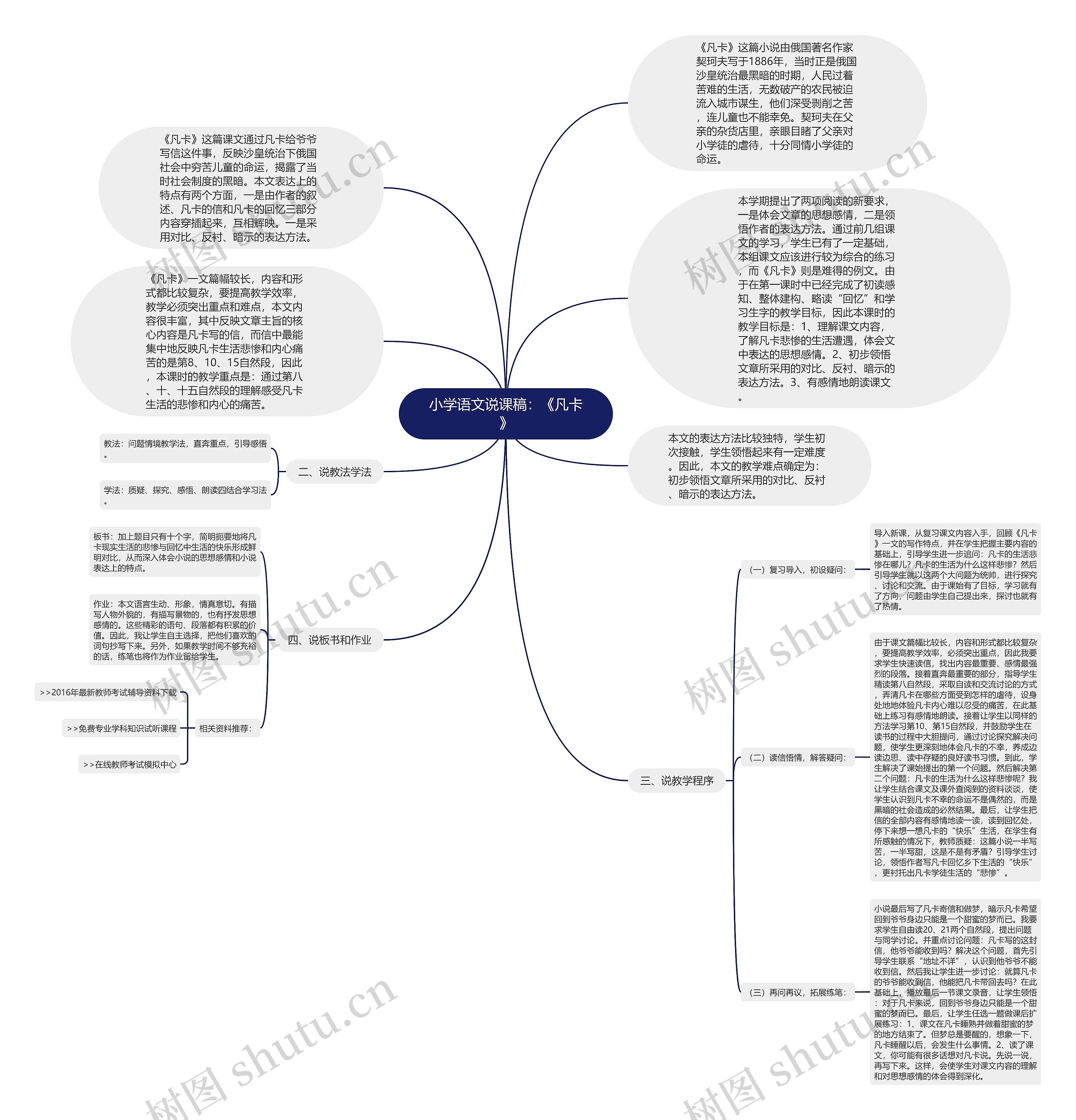 小学语文说课稿：《凡卡》思维导图