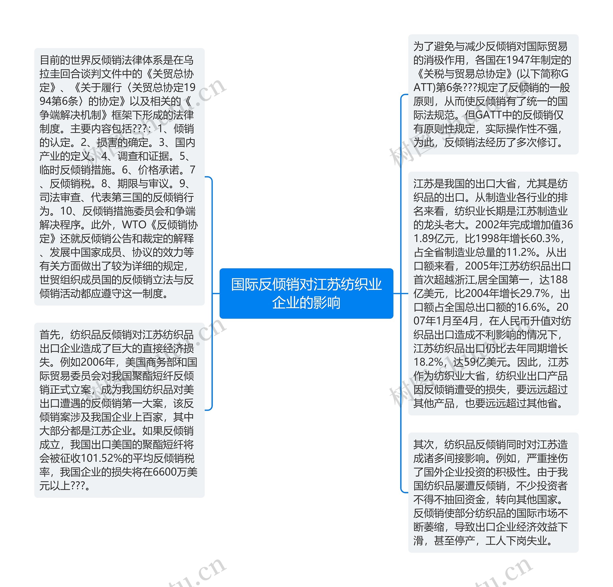 国际反倾销对江苏纺织业企业的影响思维导图