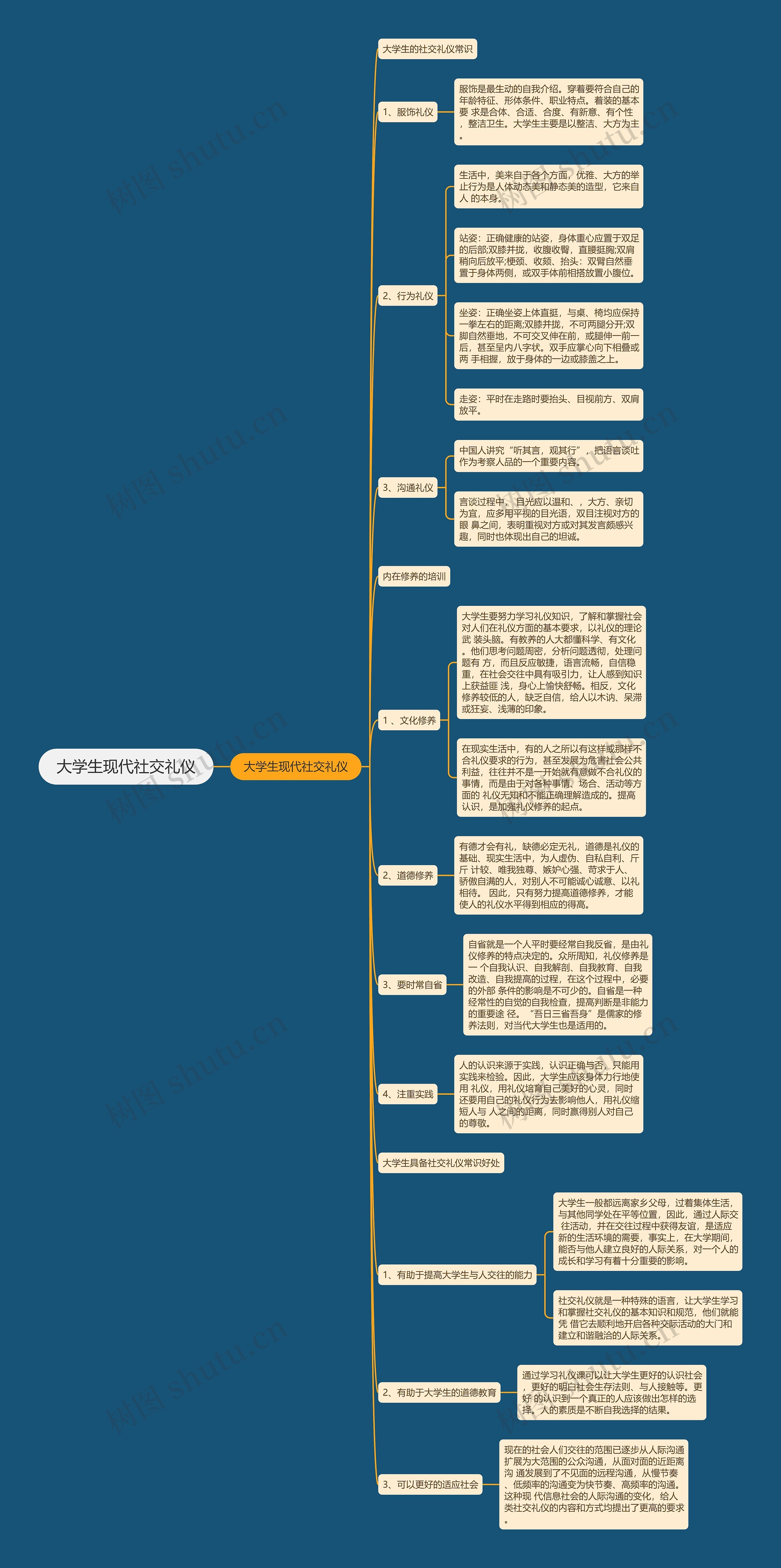 大学生现代社交礼仪思维导图