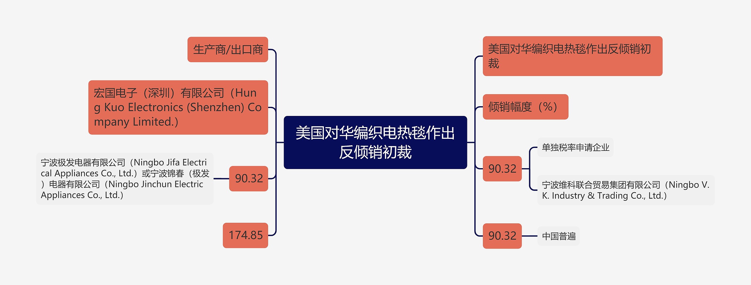 美国对华编织电热毯作出反倾销初裁思维导图