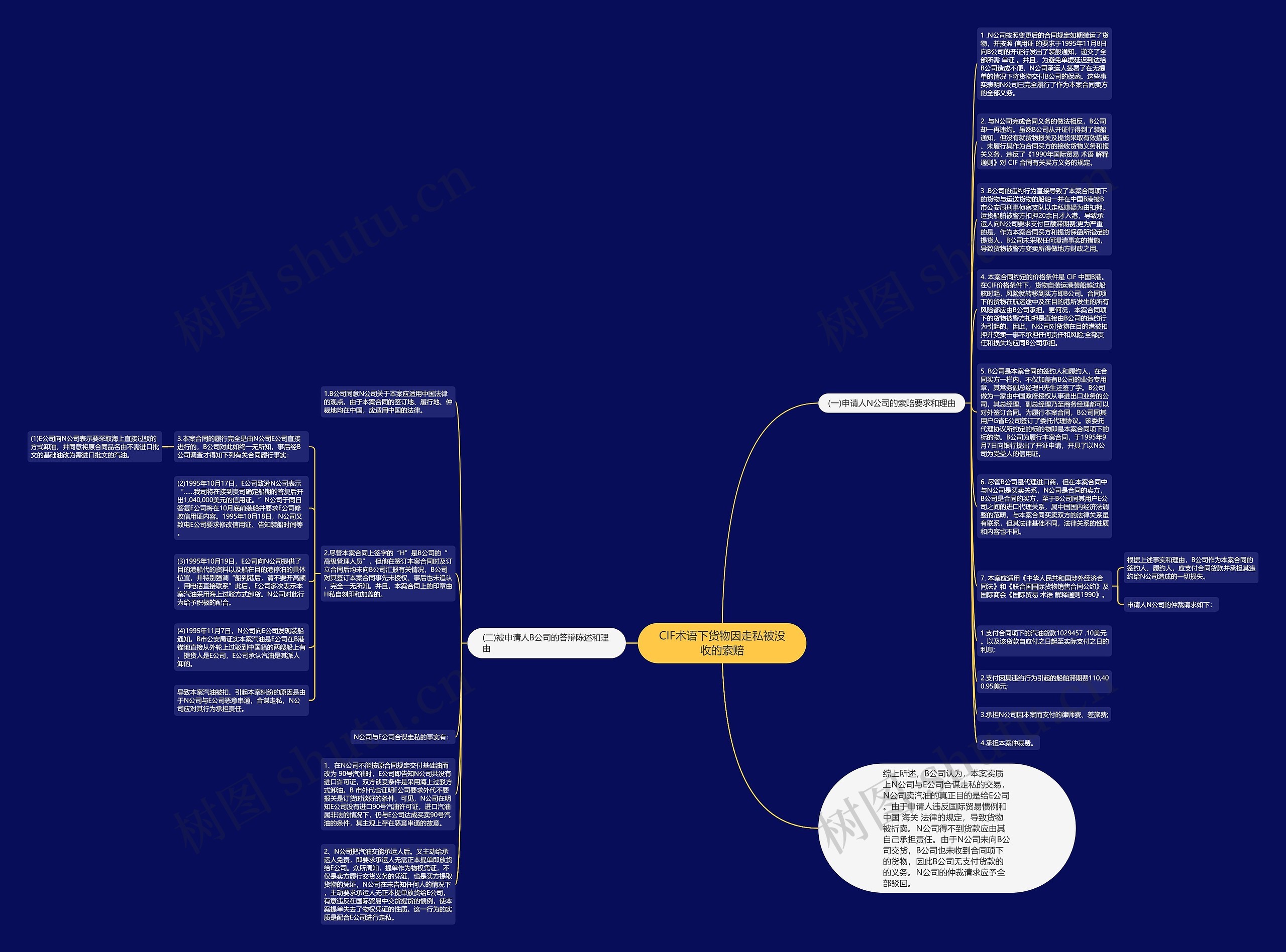 CIF术语下货物因走私被没收的索赔思维导图