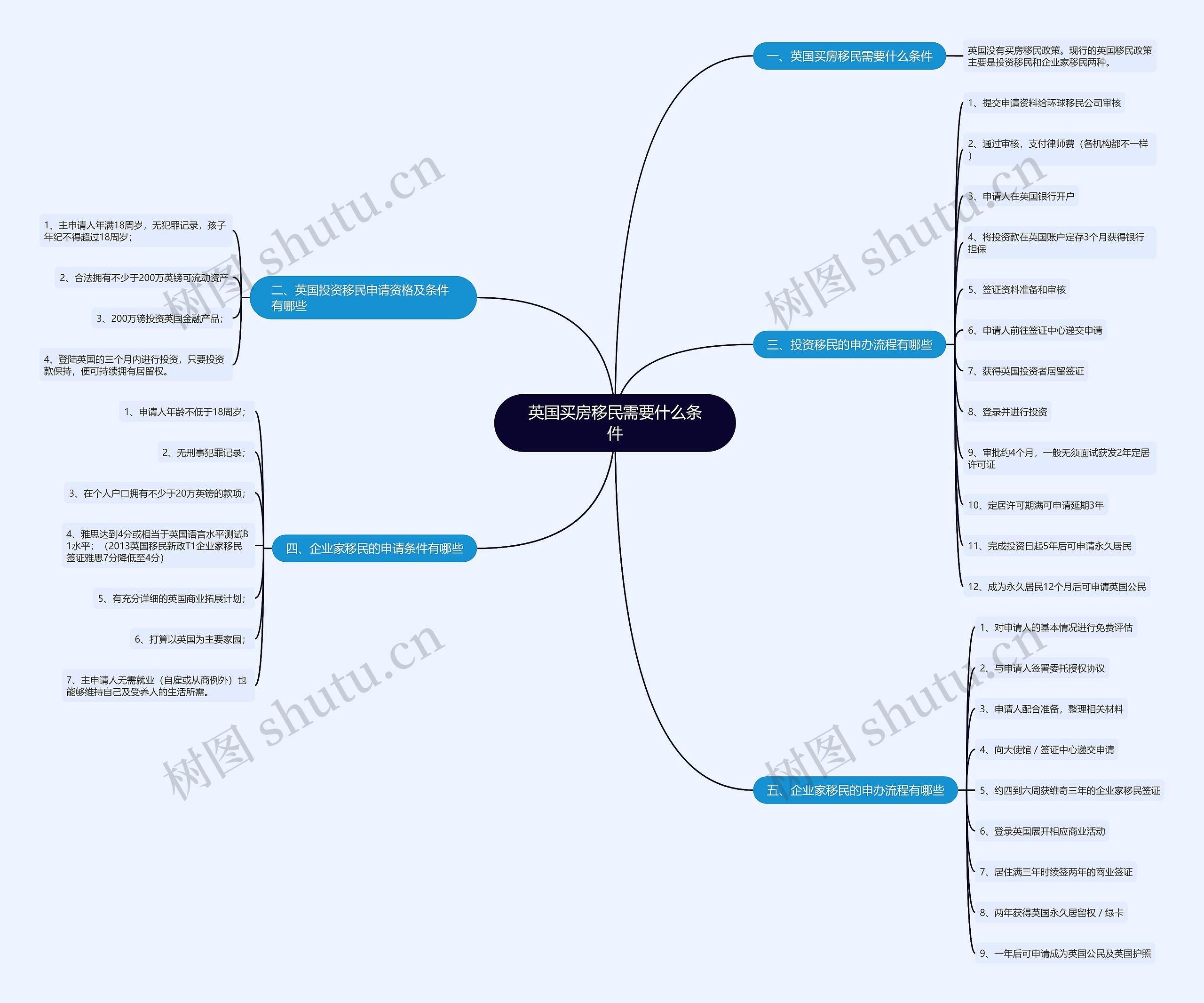 英国买房移民需要什么条件思维导图