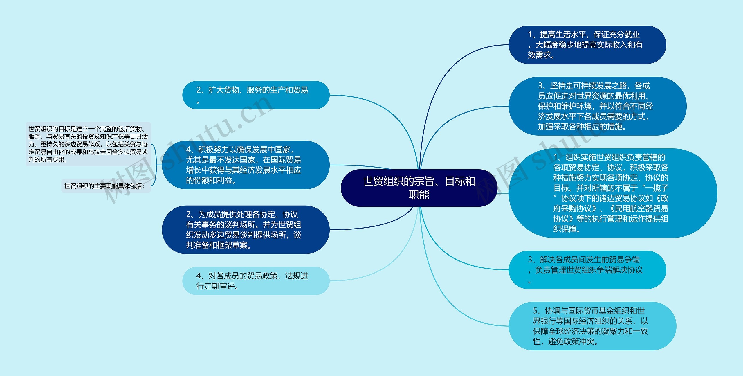 世贸组织的宗旨、目标和职能