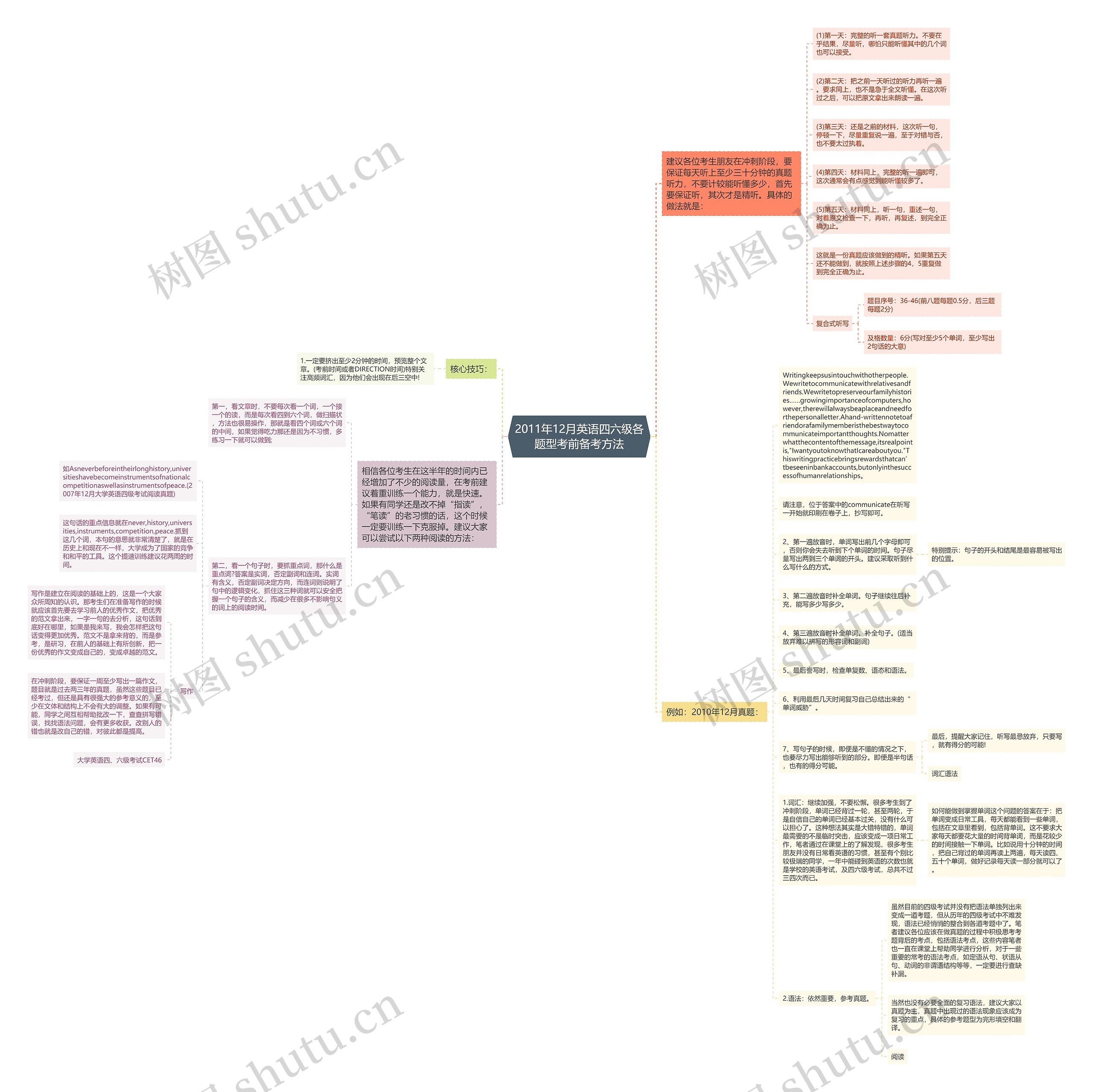 2011年12月英语四六级各题型考前备考方法思维导图