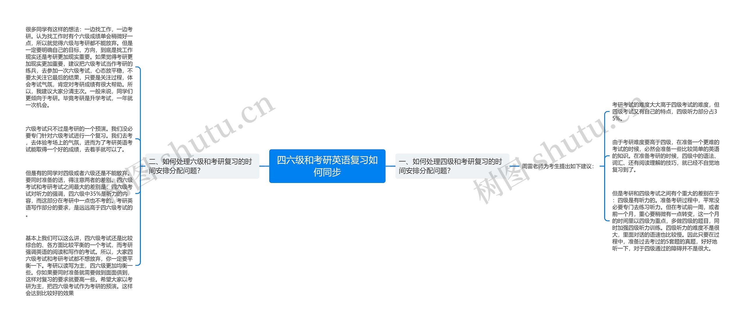 四六级和考研英语复习如何同步思维导图