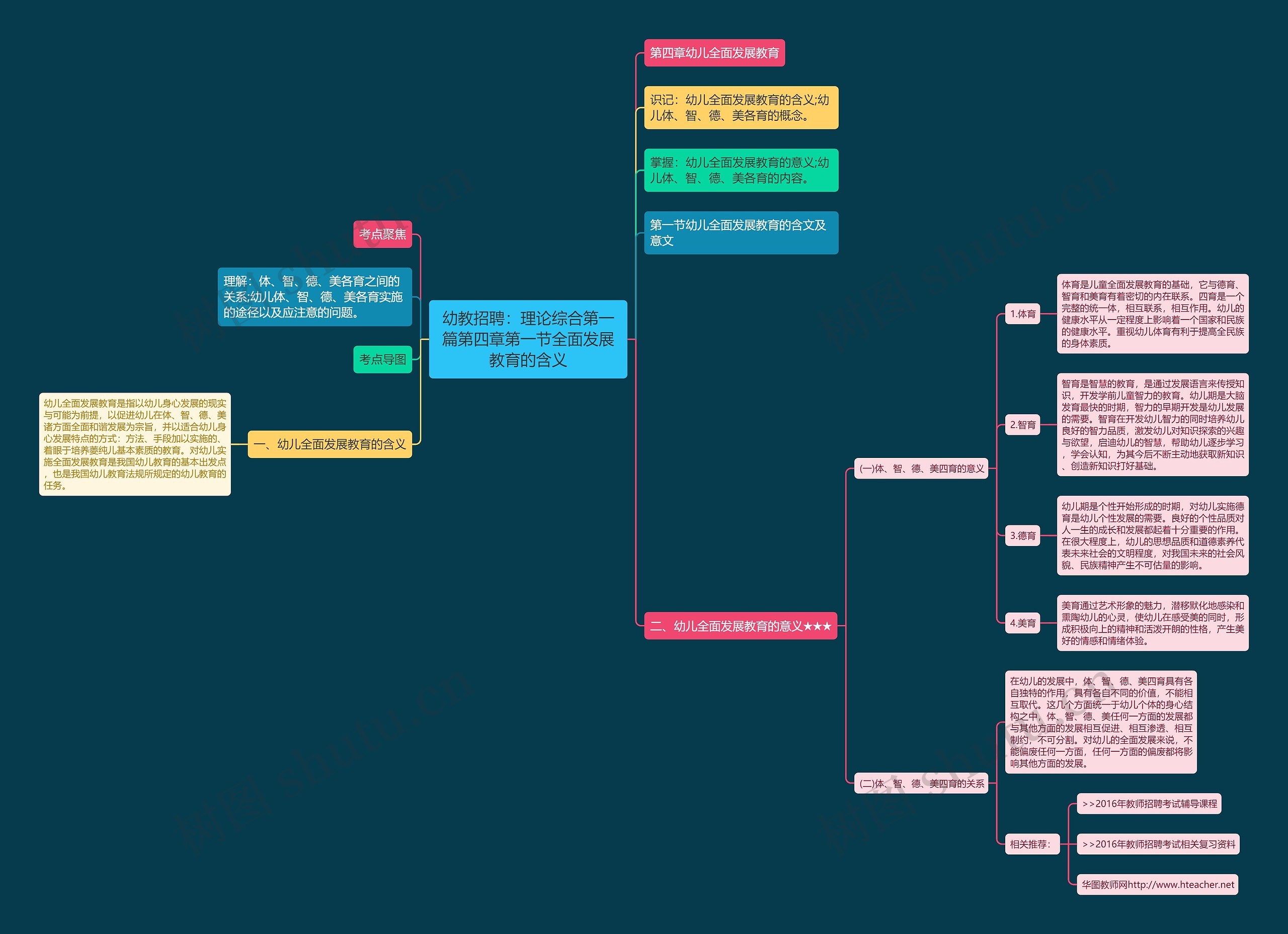 幼教招聘：理论综合第一篇第四章第一节全面发展教育的含义思维导图