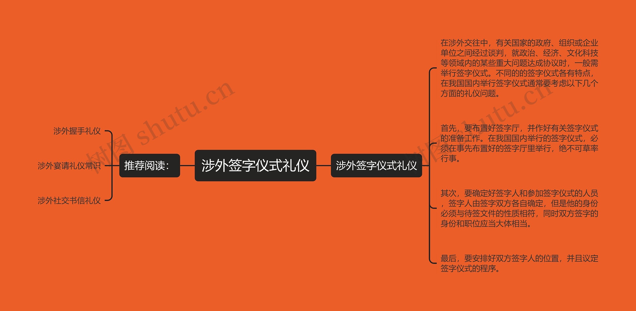 涉外签字仪式礼仪思维导图