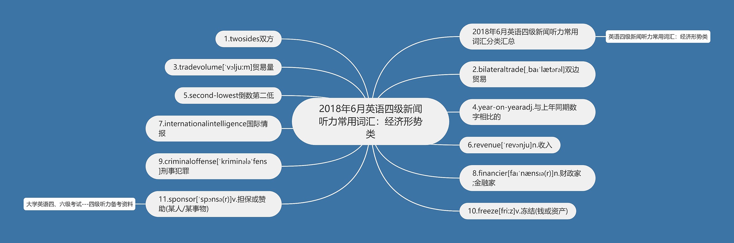 2018年6月英语四级新闻听力常用词汇：经济形势类