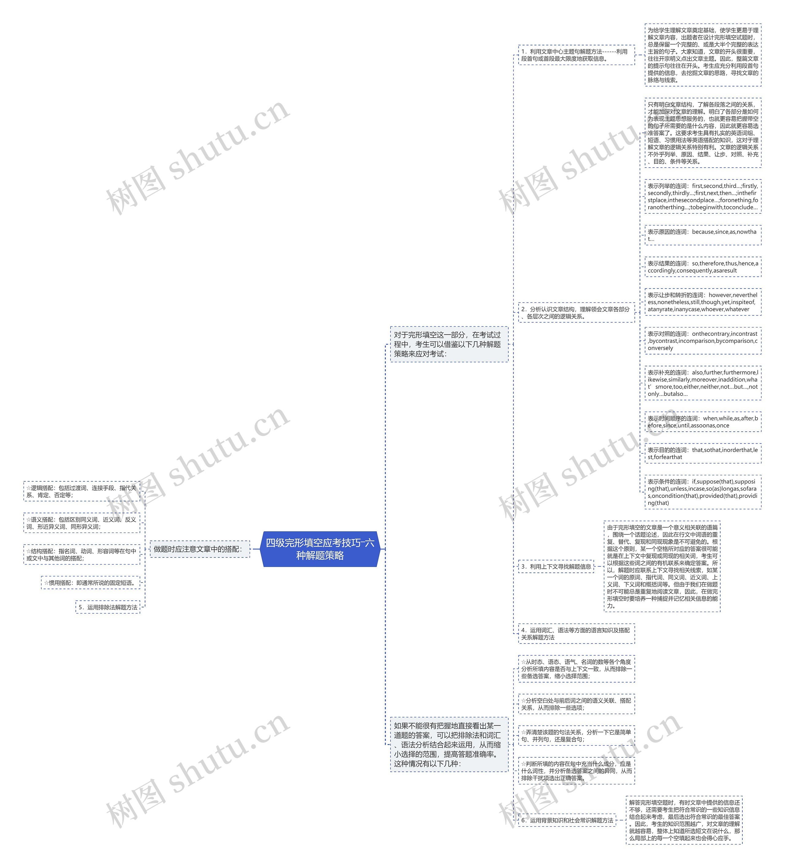 四级完形填空应考技巧―六种解题策略思维导图