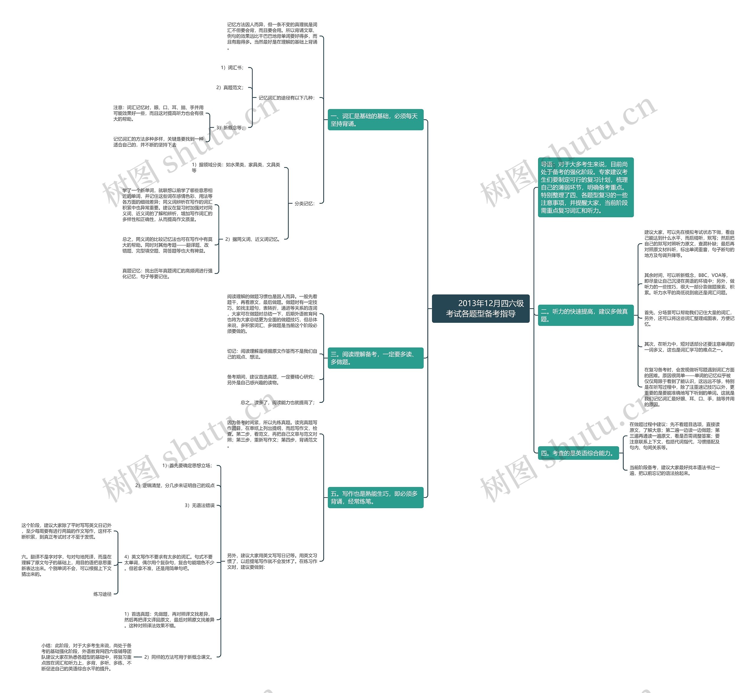         	2013年12月四六级考试各题型备考指导思维导图