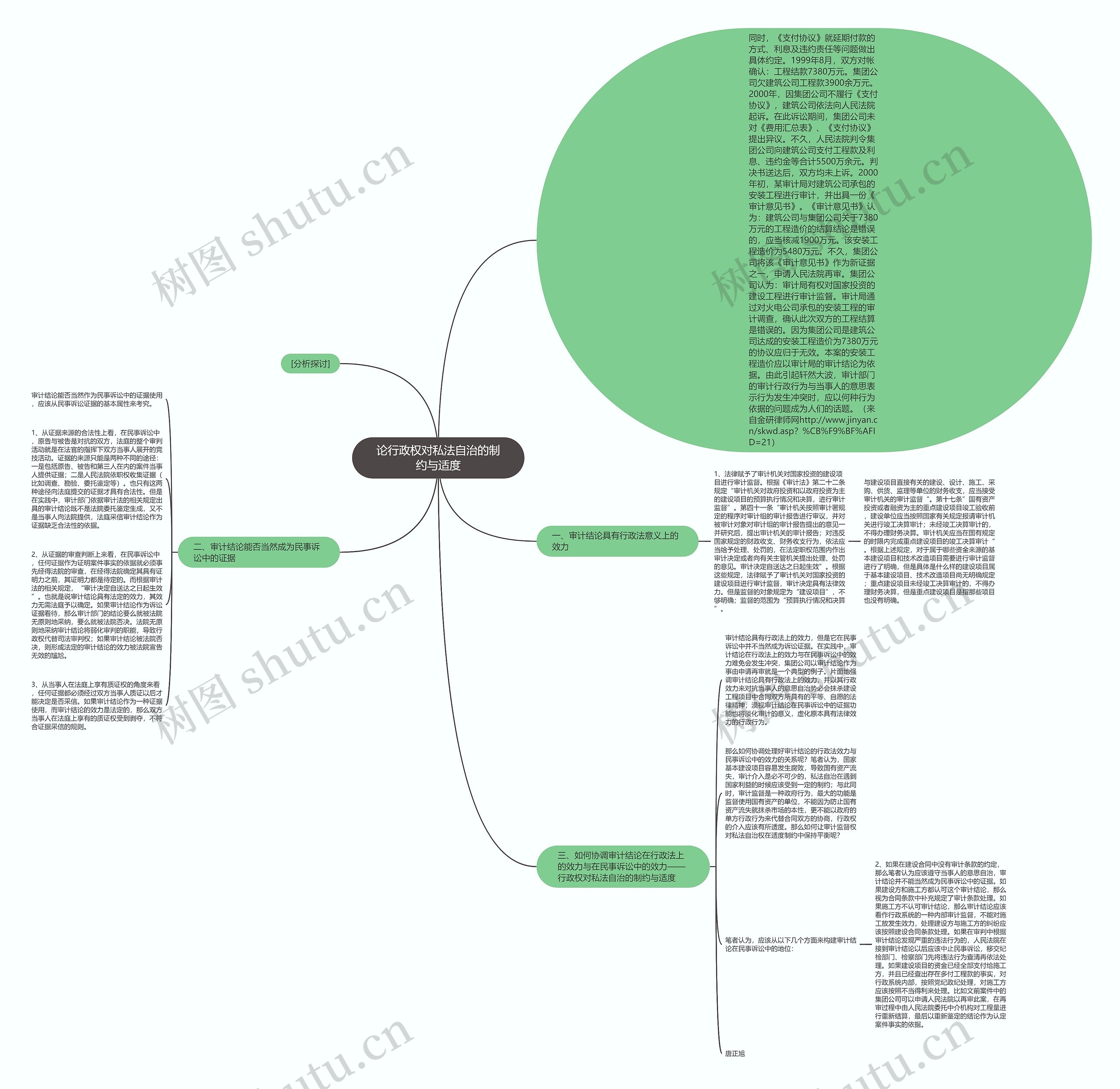 论行政权对私法自治的制约与适度思维导图