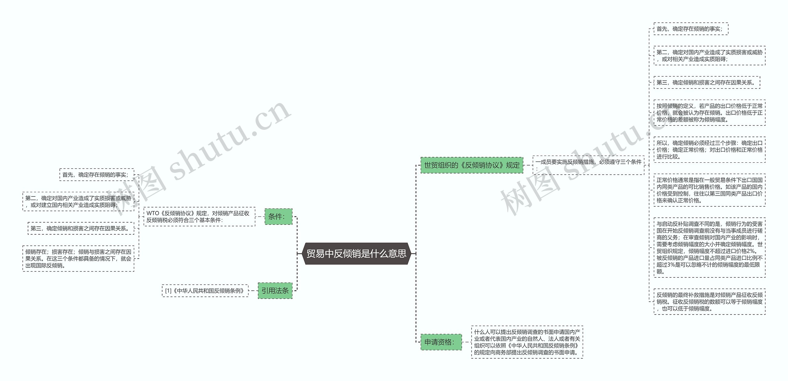 贸易中反倾销是什么意思思维导图