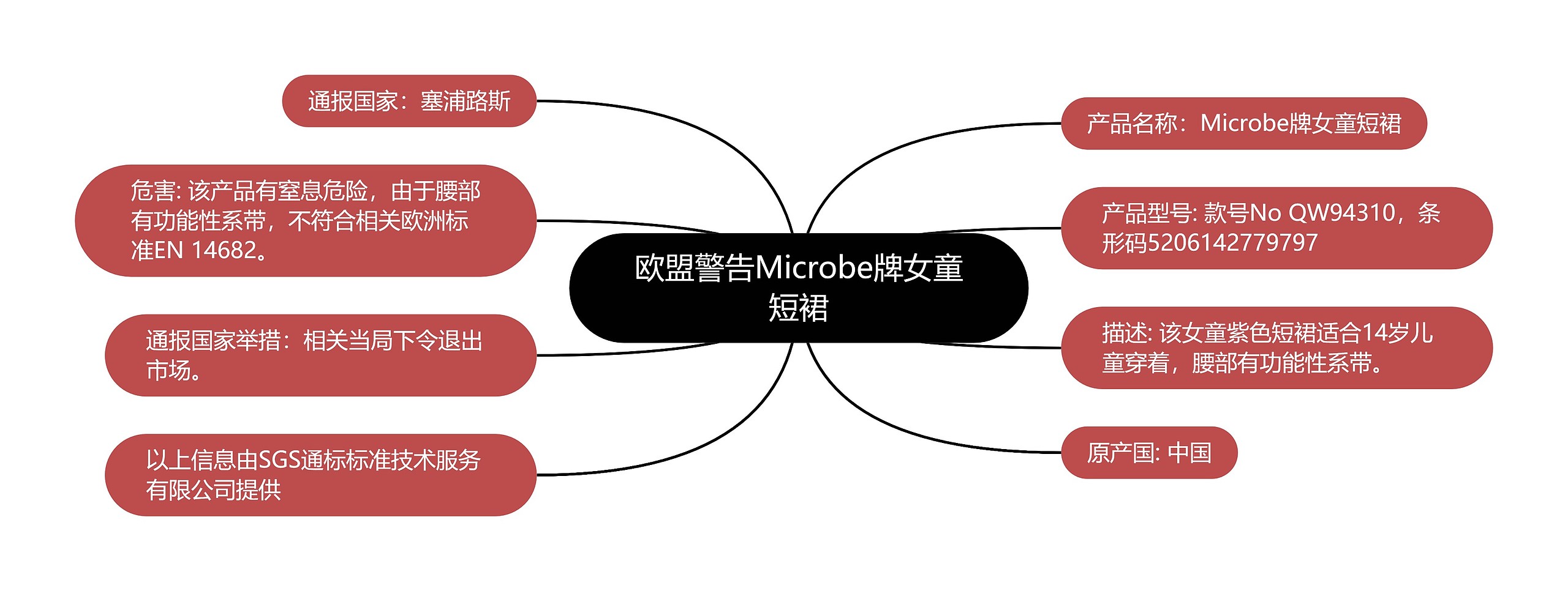 欧盟警告Microbe牌女童短裙思维导图