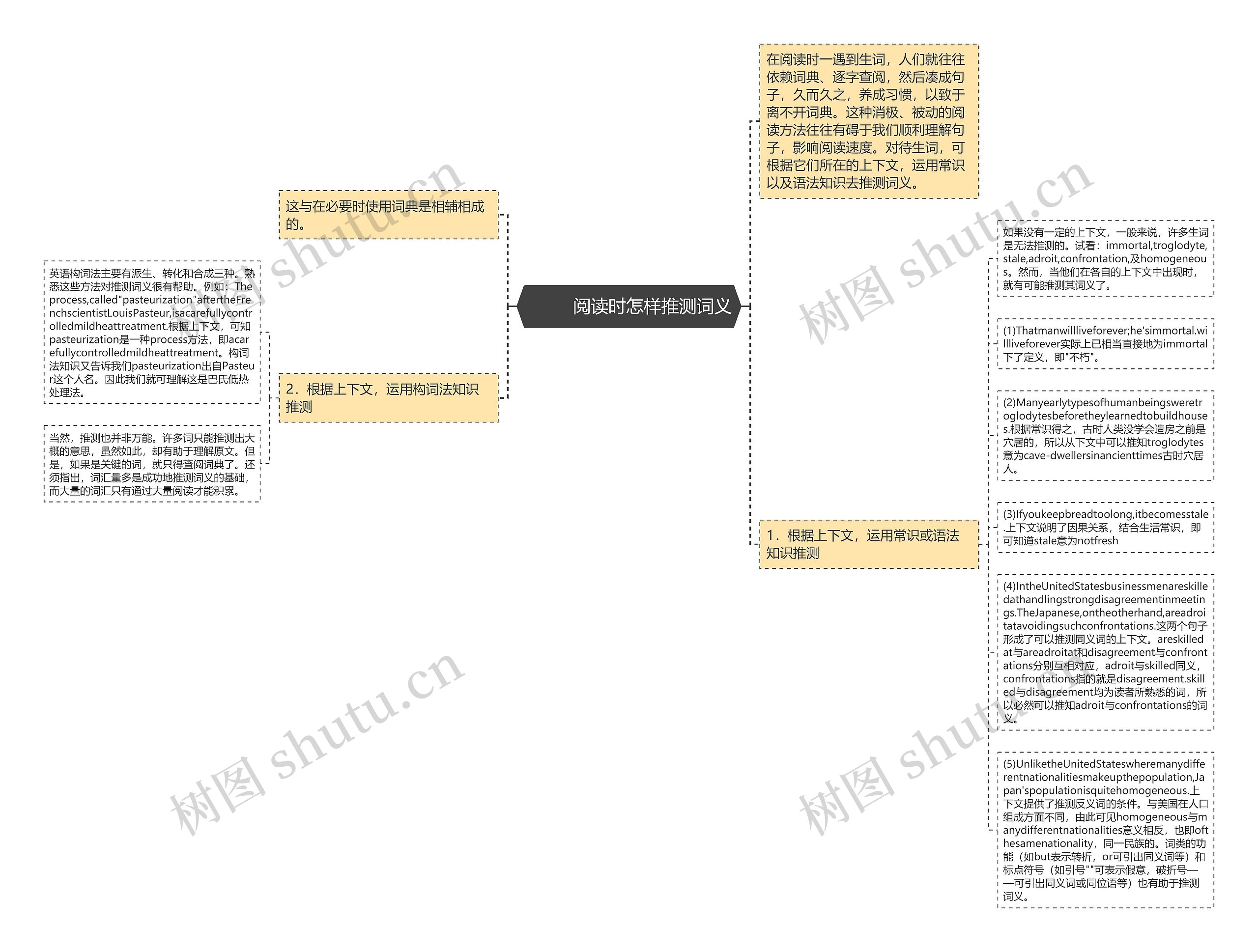         	阅读时怎样推测词义思维导图