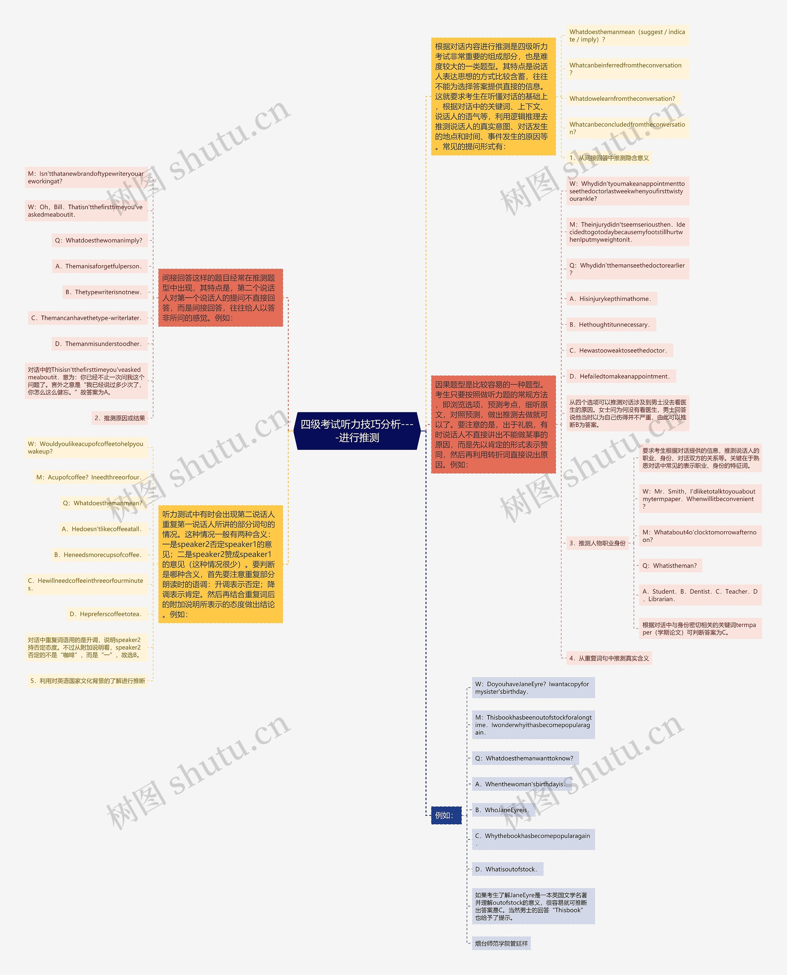 四级考试听力技巧分析----进行推测思维导图