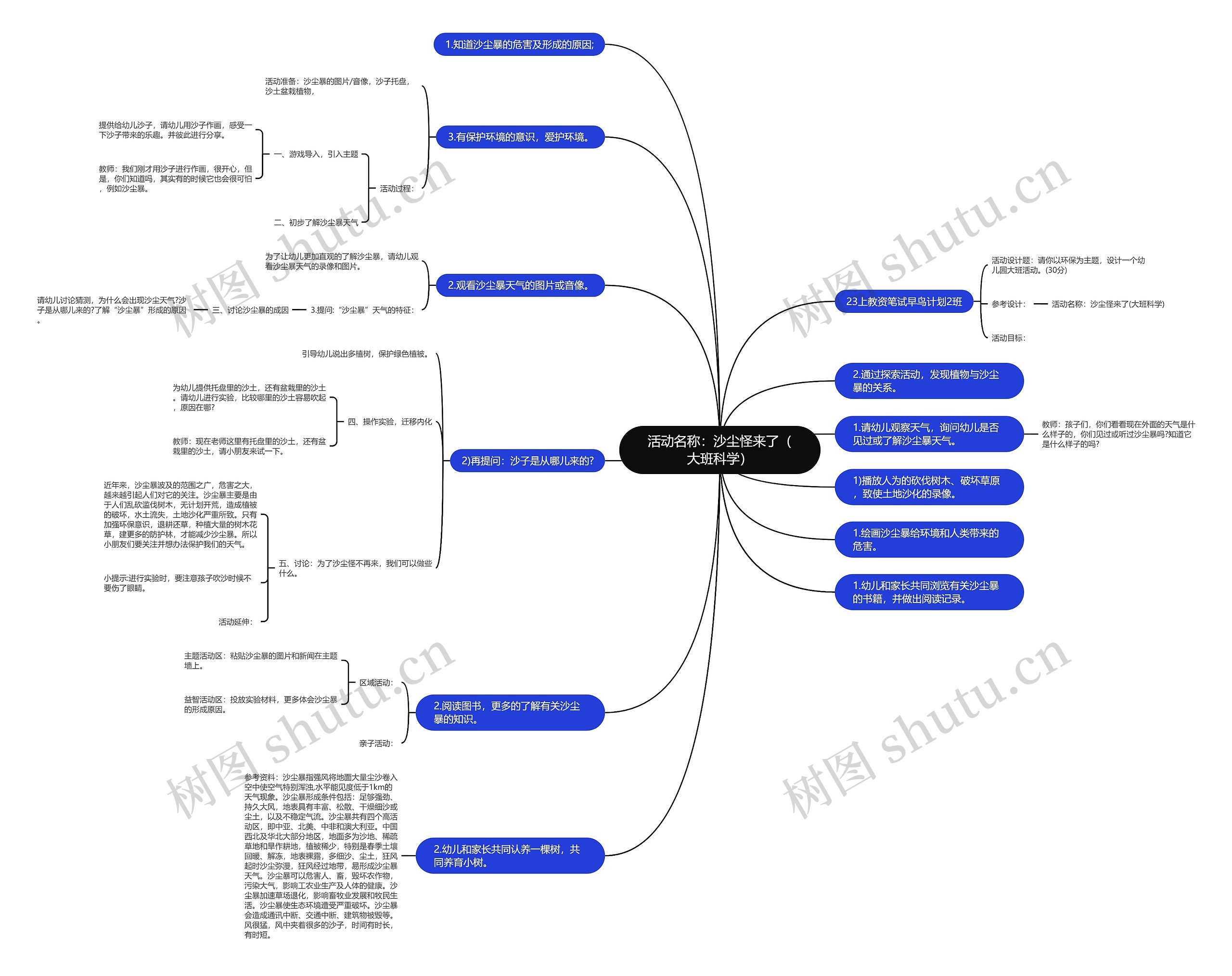 活动名称：沙尘怪来了（大班科学）思维导图
