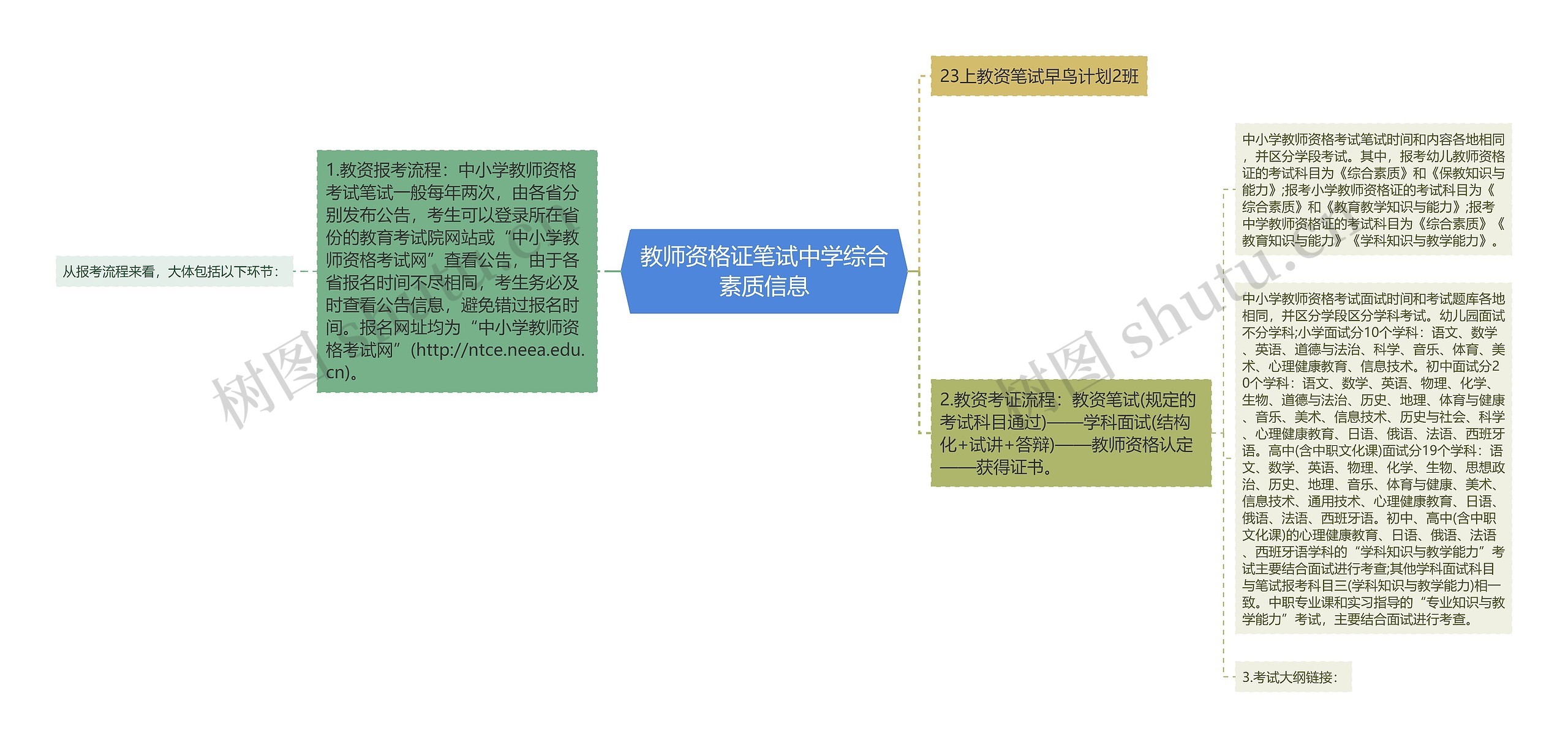 教师资格证笔试中学综合素质信息思维导图