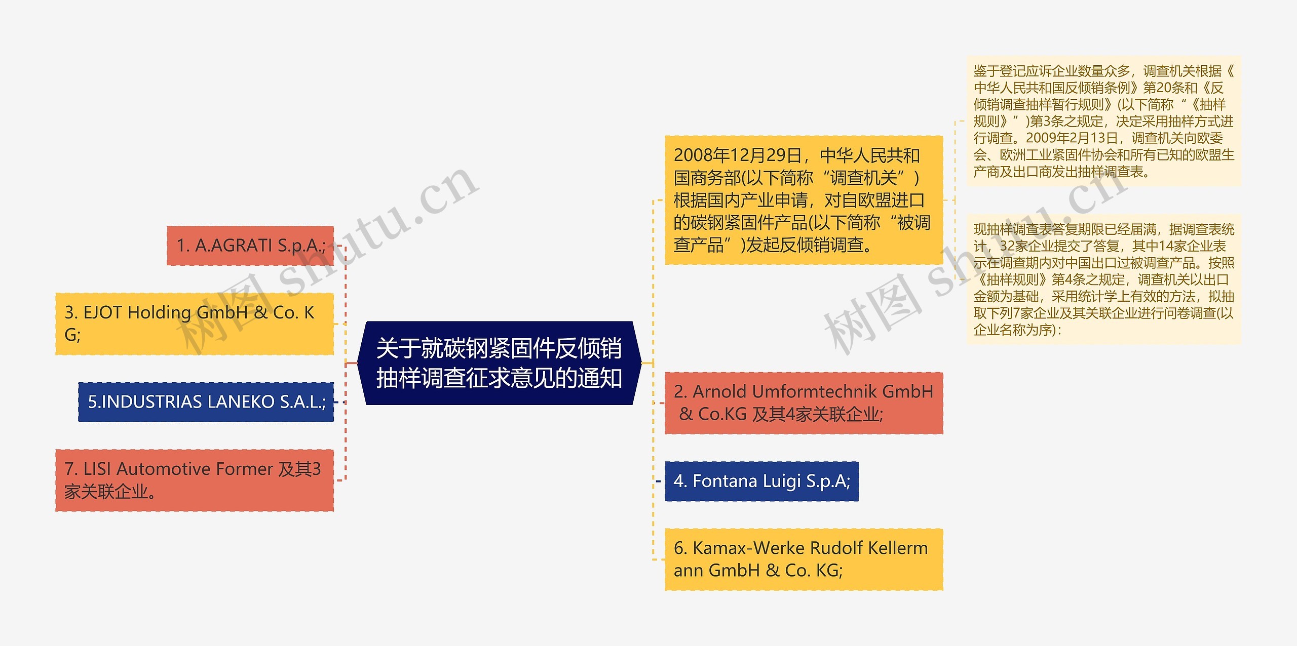 关于就碳钢紧固件反倾销抽样调查征求意见的通知思维导图