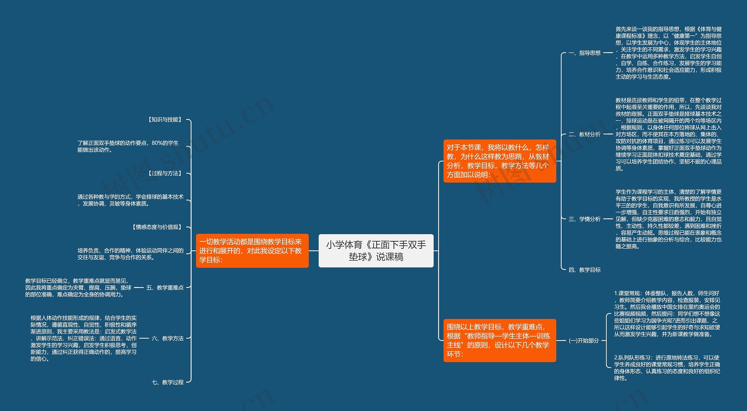 小学体育《正面下手双手垫球》说课稿思维导图
