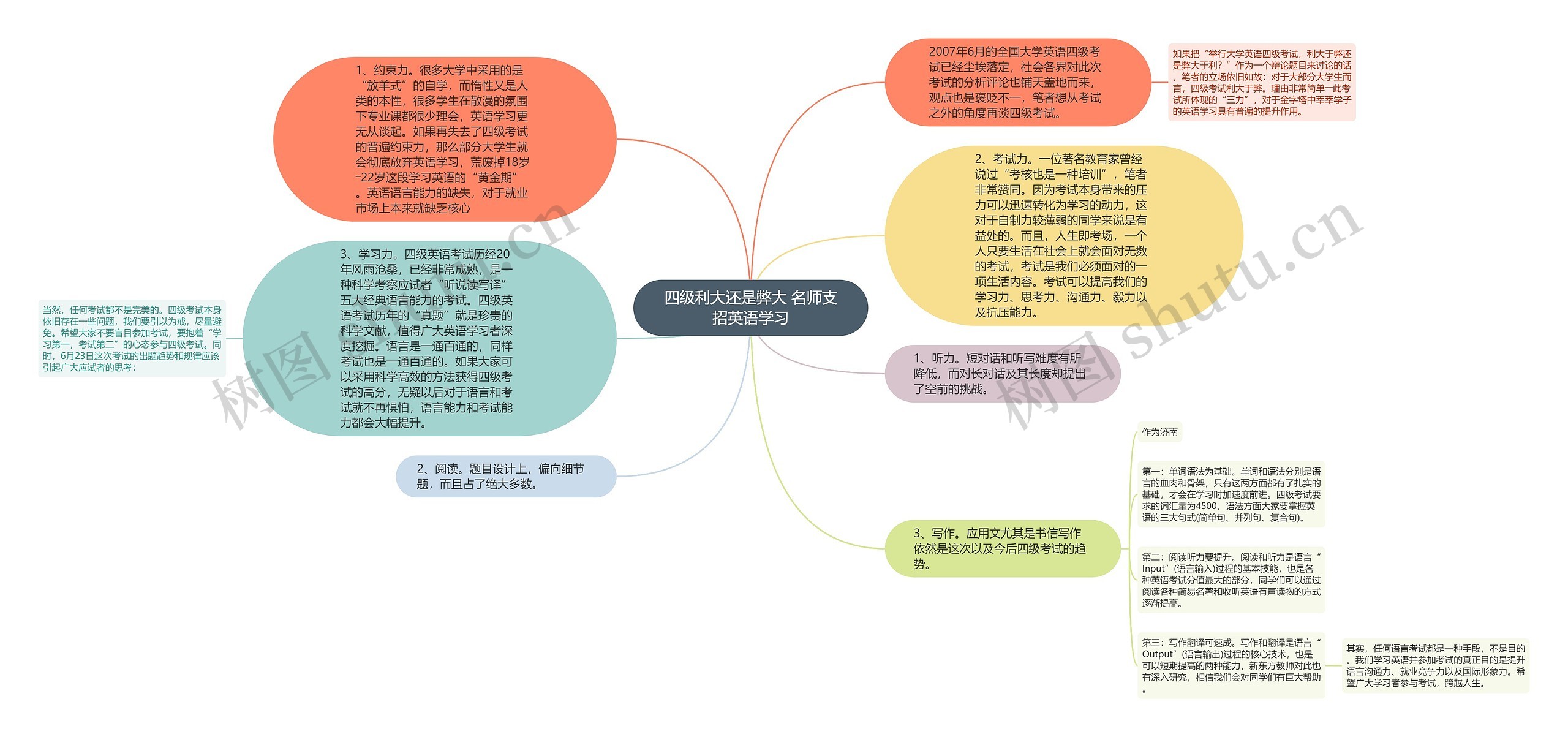 四级利大还是弊大 名师支招英语学习思维导图