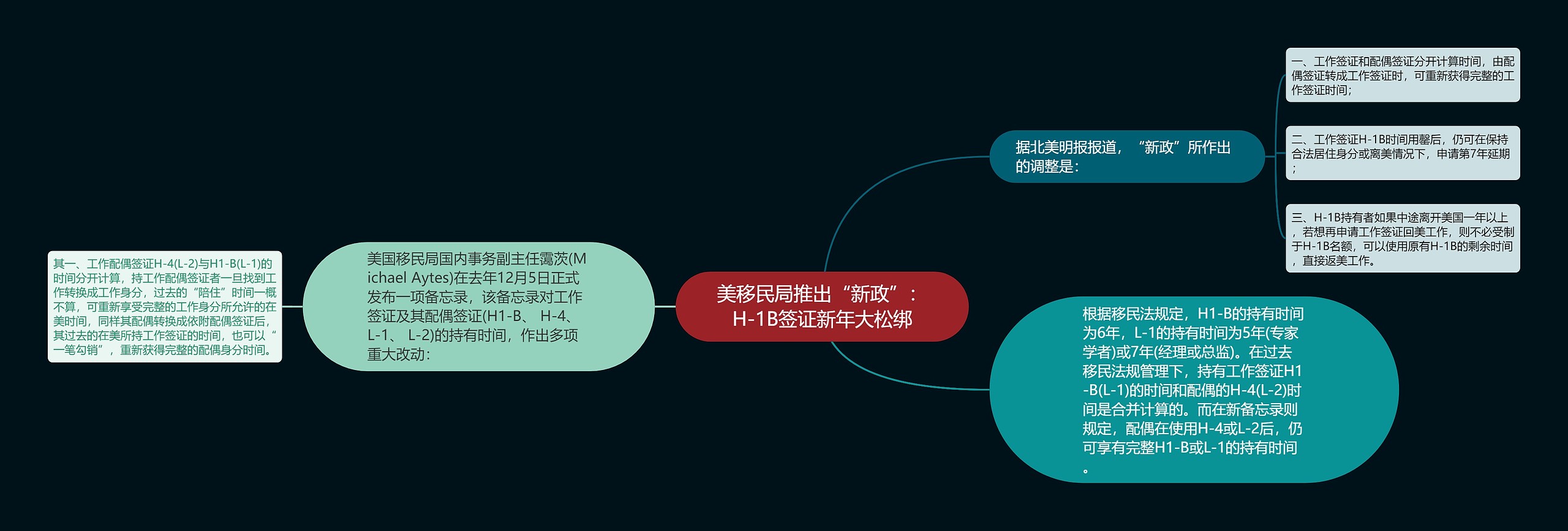 美移民局推出“新政”：H-1B签证新年大松绑思维导图