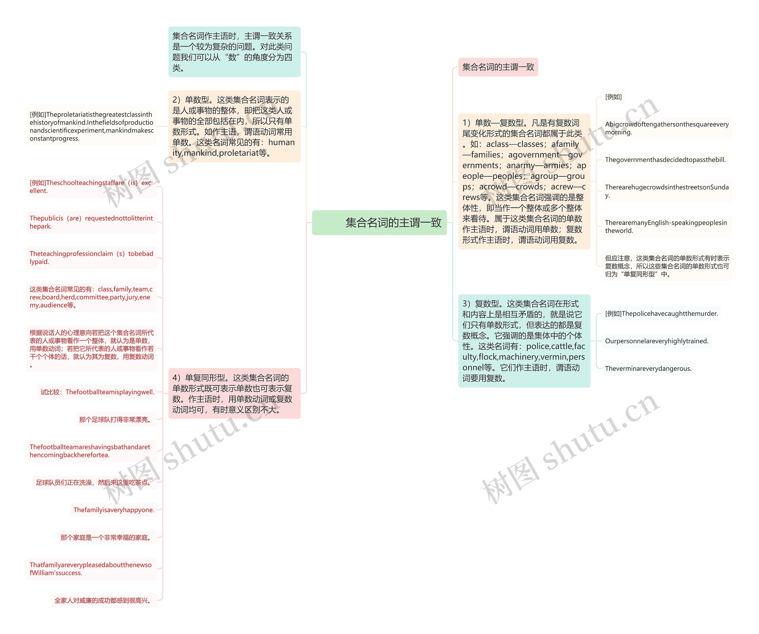         	集合名词的主谓一致思维导图