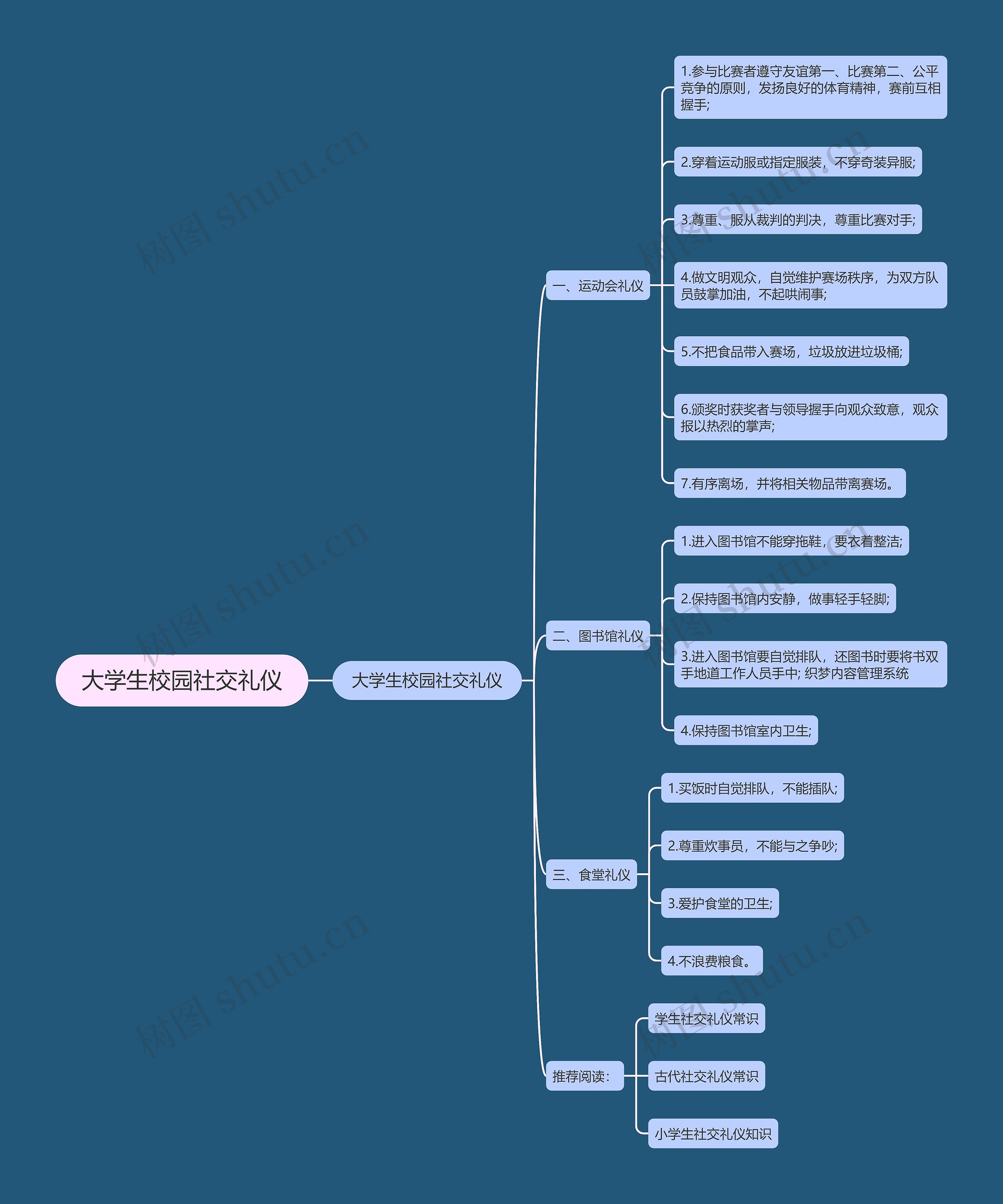 大学生校园社交礼仪思维导图