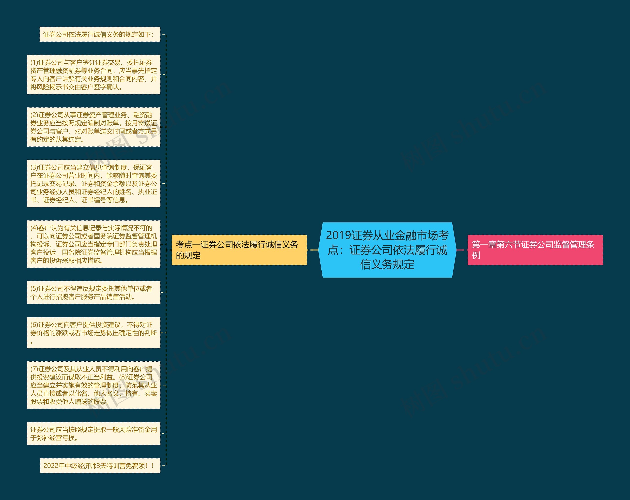2019证券从业金融市场考点：证券公司依法履行诚信义务规定思维导图
