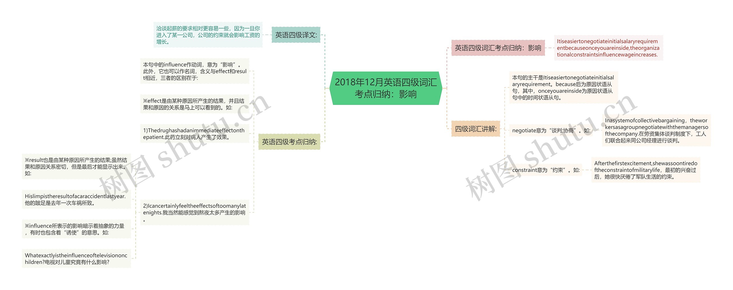 2018年12月英语四级词汇考点归纳：影响