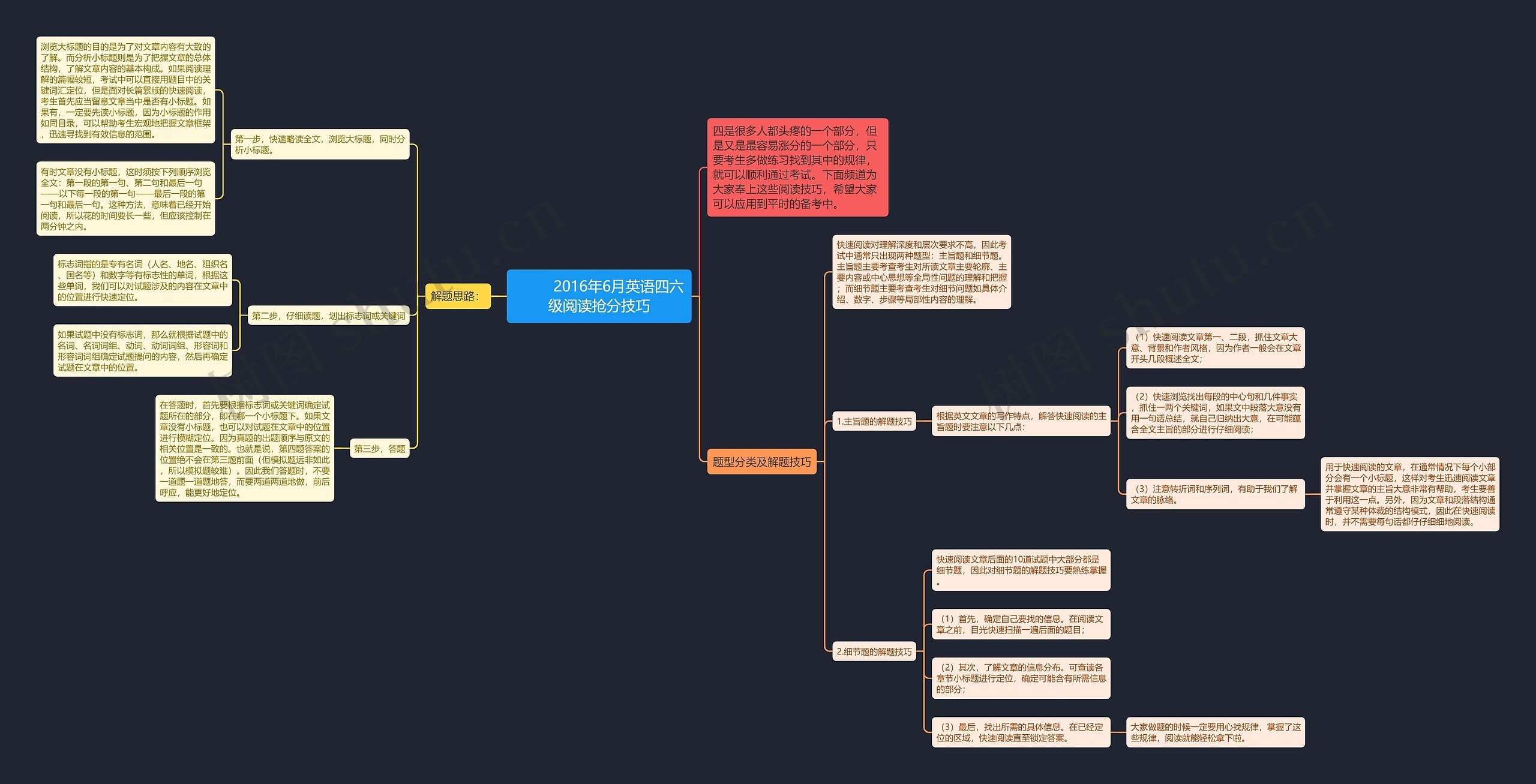         	2016年6月英语四六级阅读抢分技巧思维导图