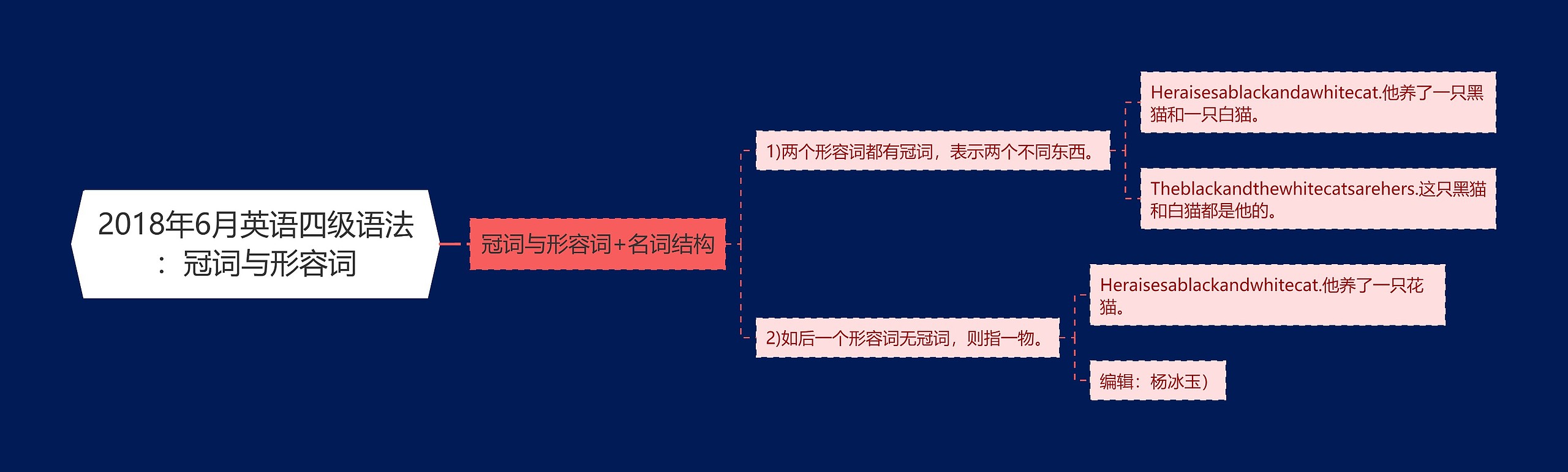 2018年6月英语四级语法：冠词与形容词思维导图