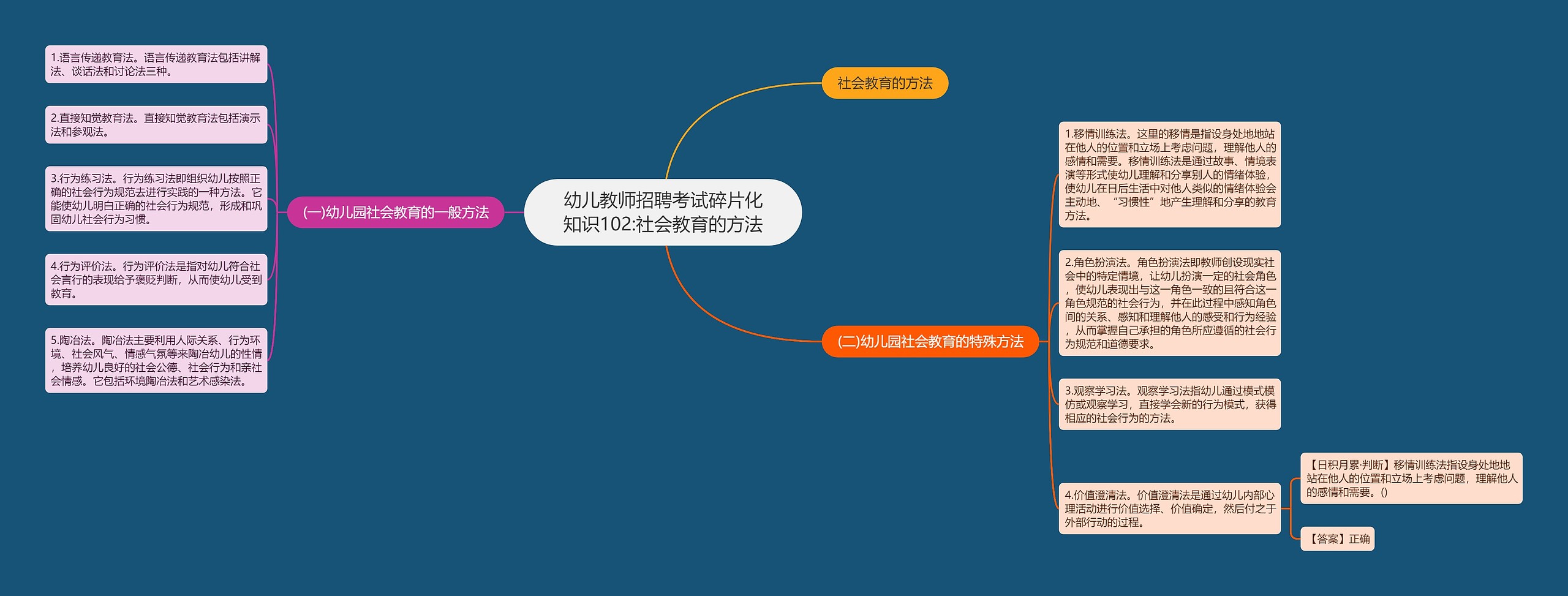 幼儿教师招聘考试碎片化知识102:社会教育的方法思维导图