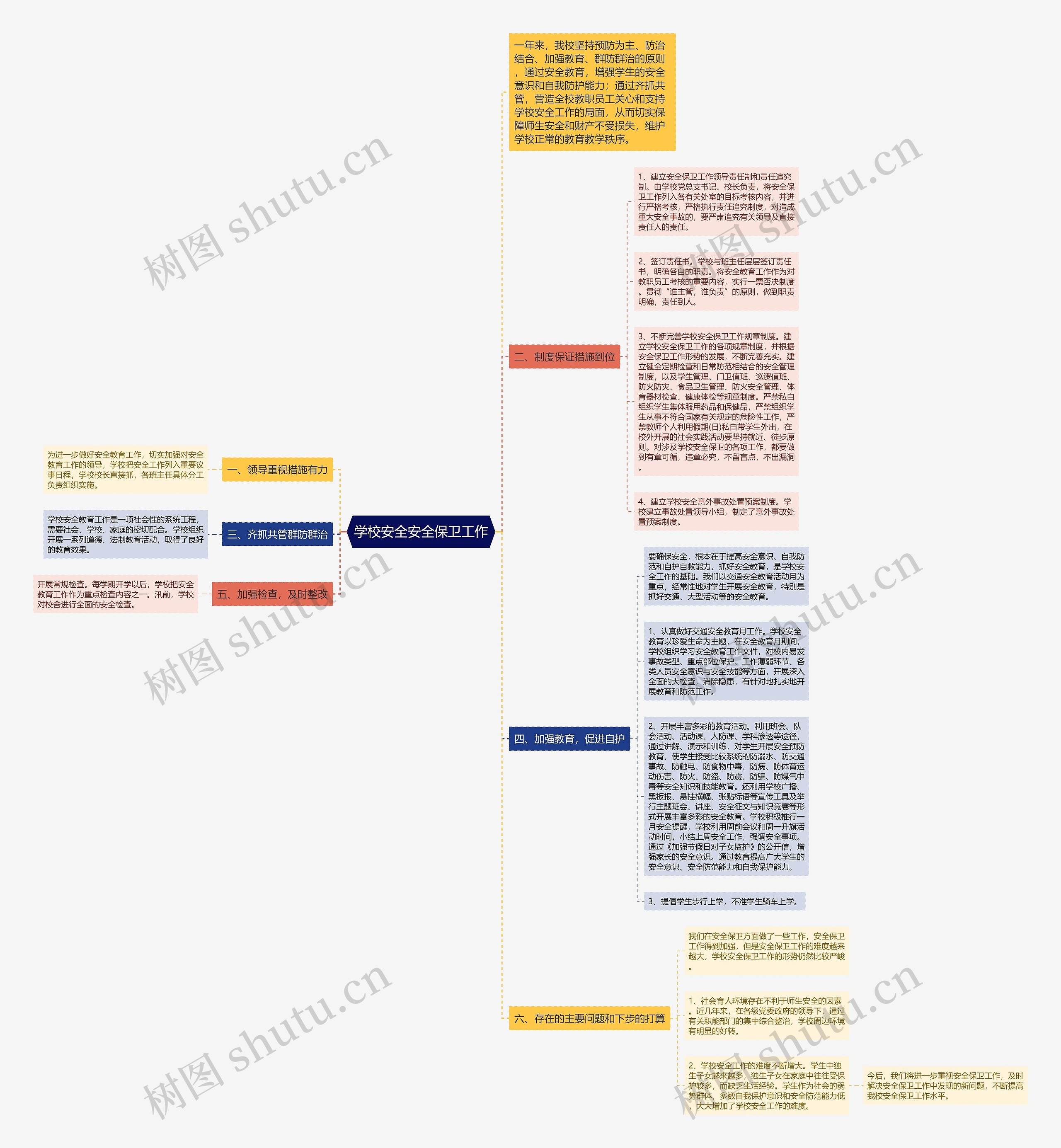 学校安全安全保卫工作思维导图