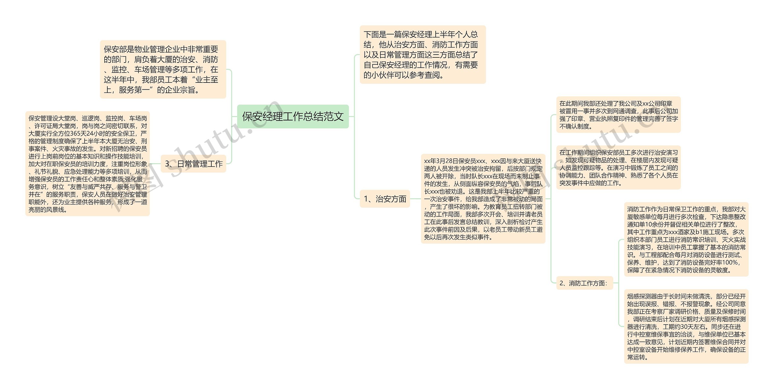 保安经理工作总结范文思维导图