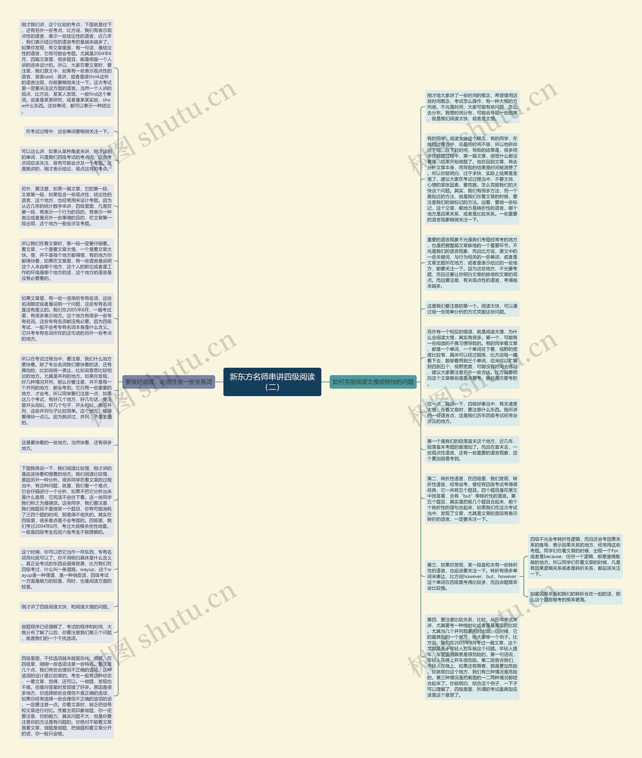 新东方名师串讲四级阅读（二）思维导图