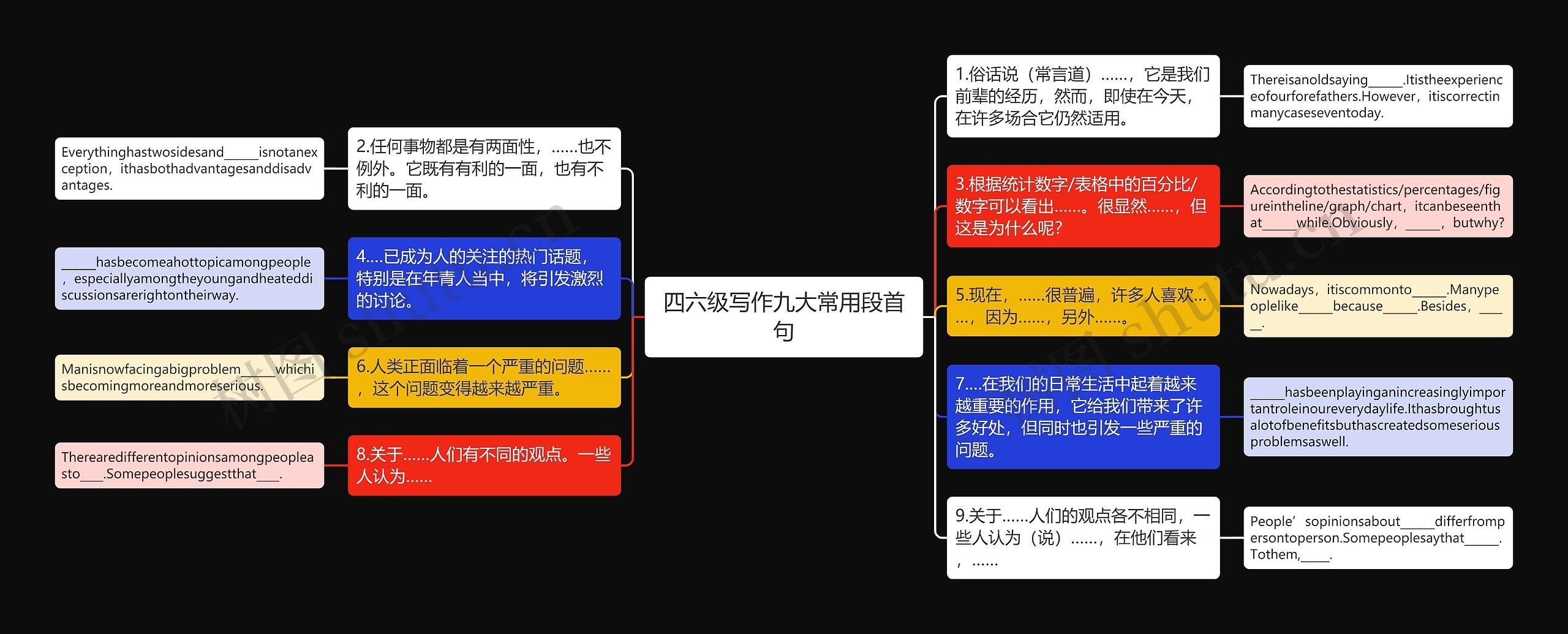 四六级写作九大常用段首句思维导图