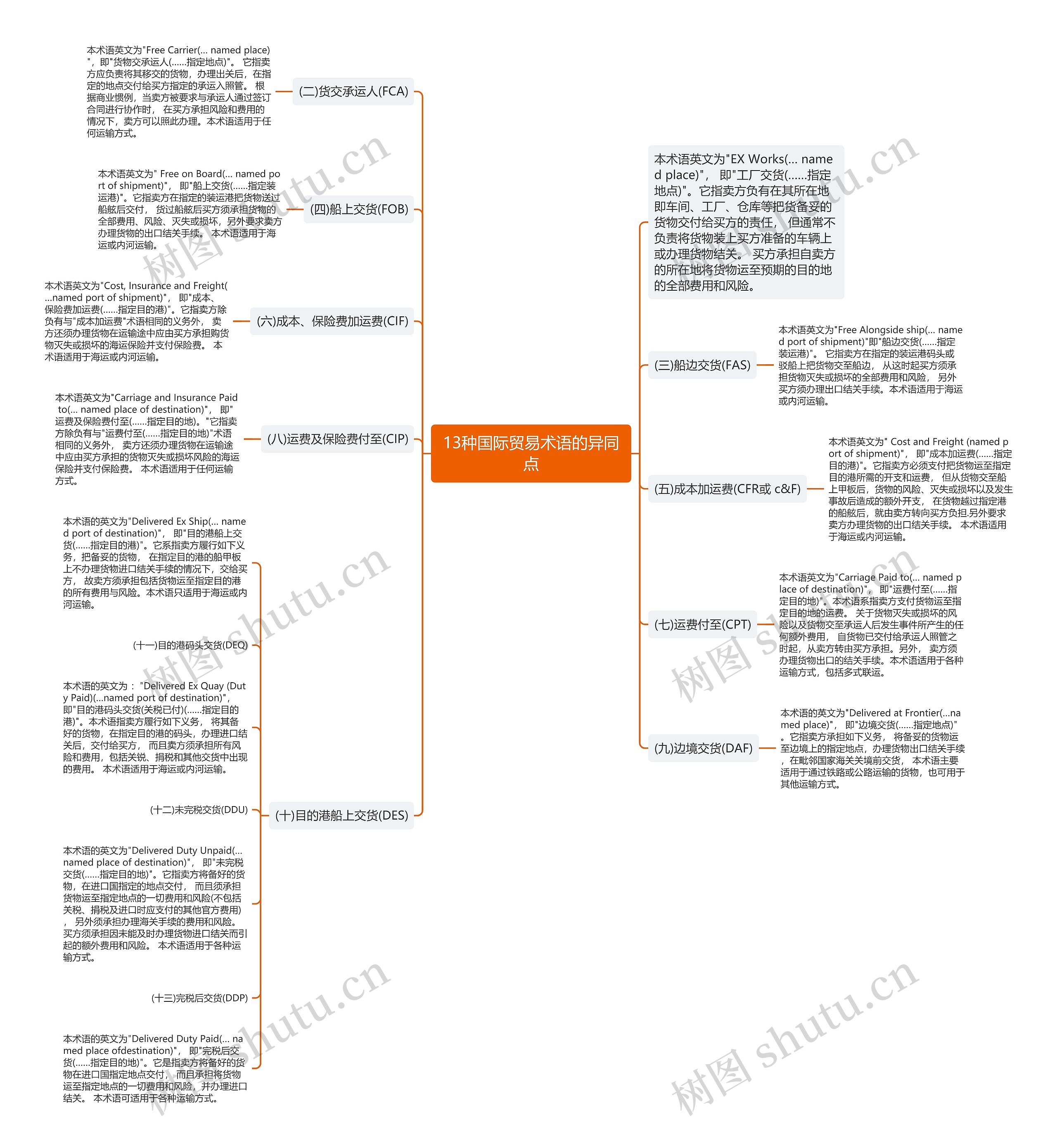 13种国际贸易术语的异同点思维导图