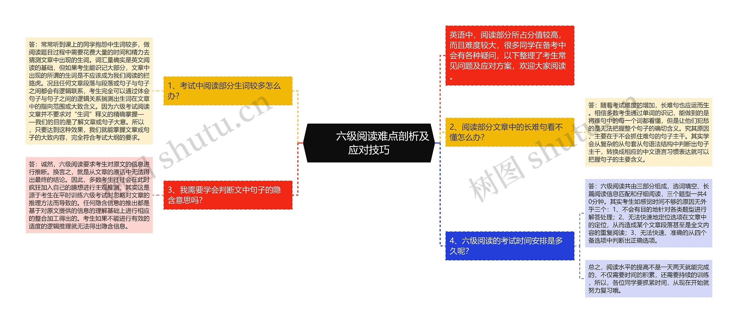         	六级阅读难点剖析及应对技巧思维导图