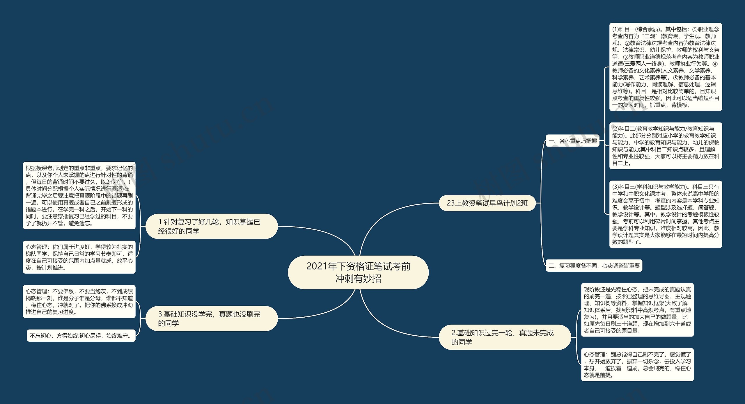 2021年下资格证笔试考前冲刺有妙招思维导图