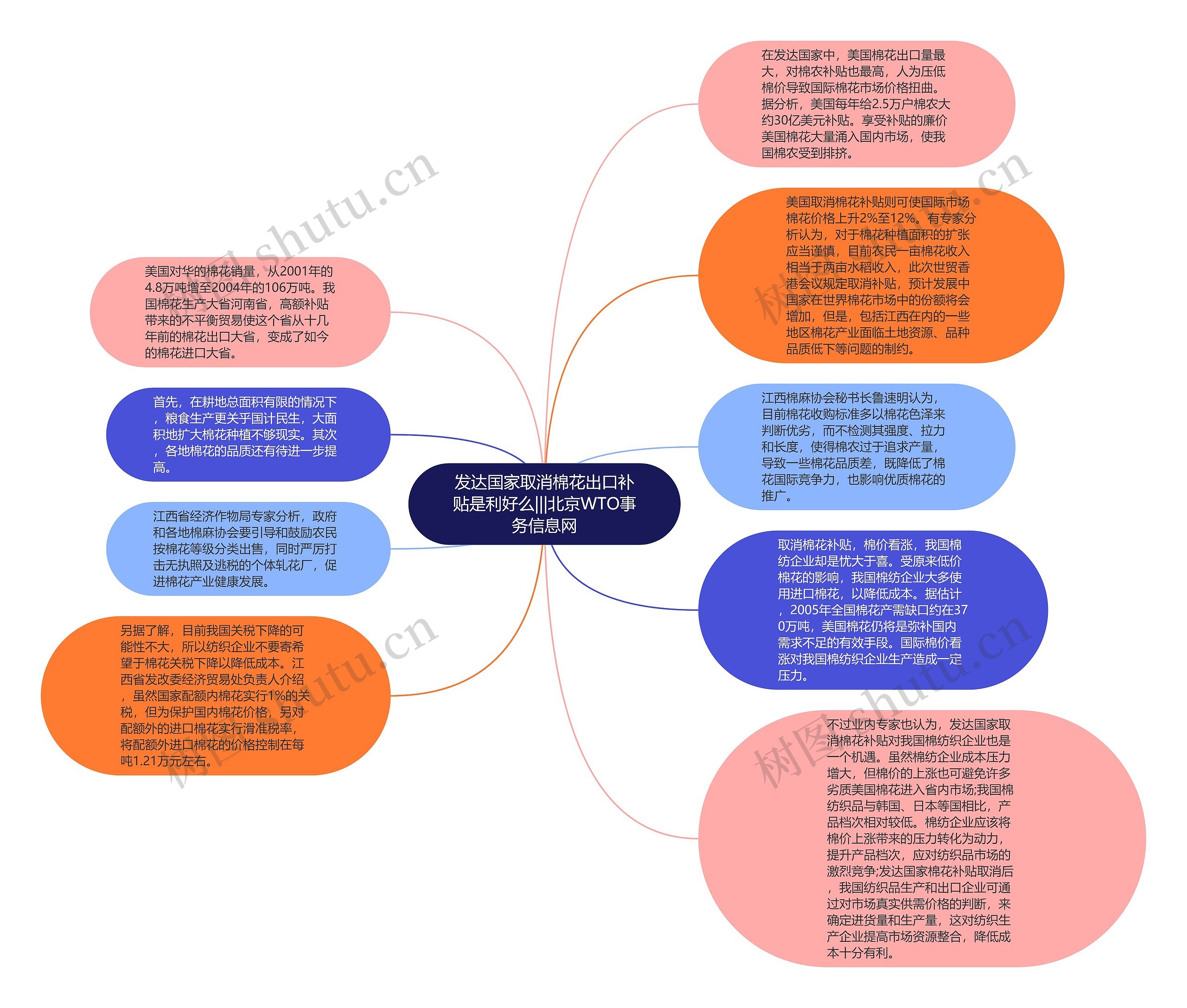 发达国家取消棉花出口补贴是利好么|||北京WTO事务信息网思维导图