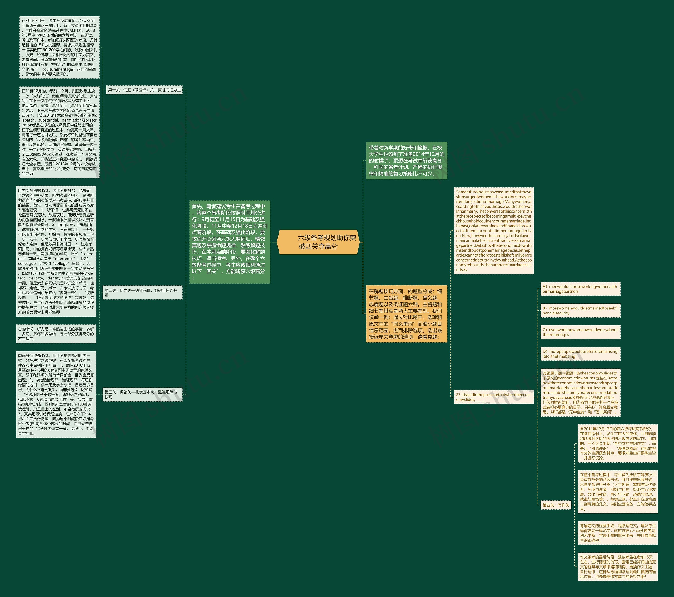         	六级备考规划助你突破四关夺高分思维导图