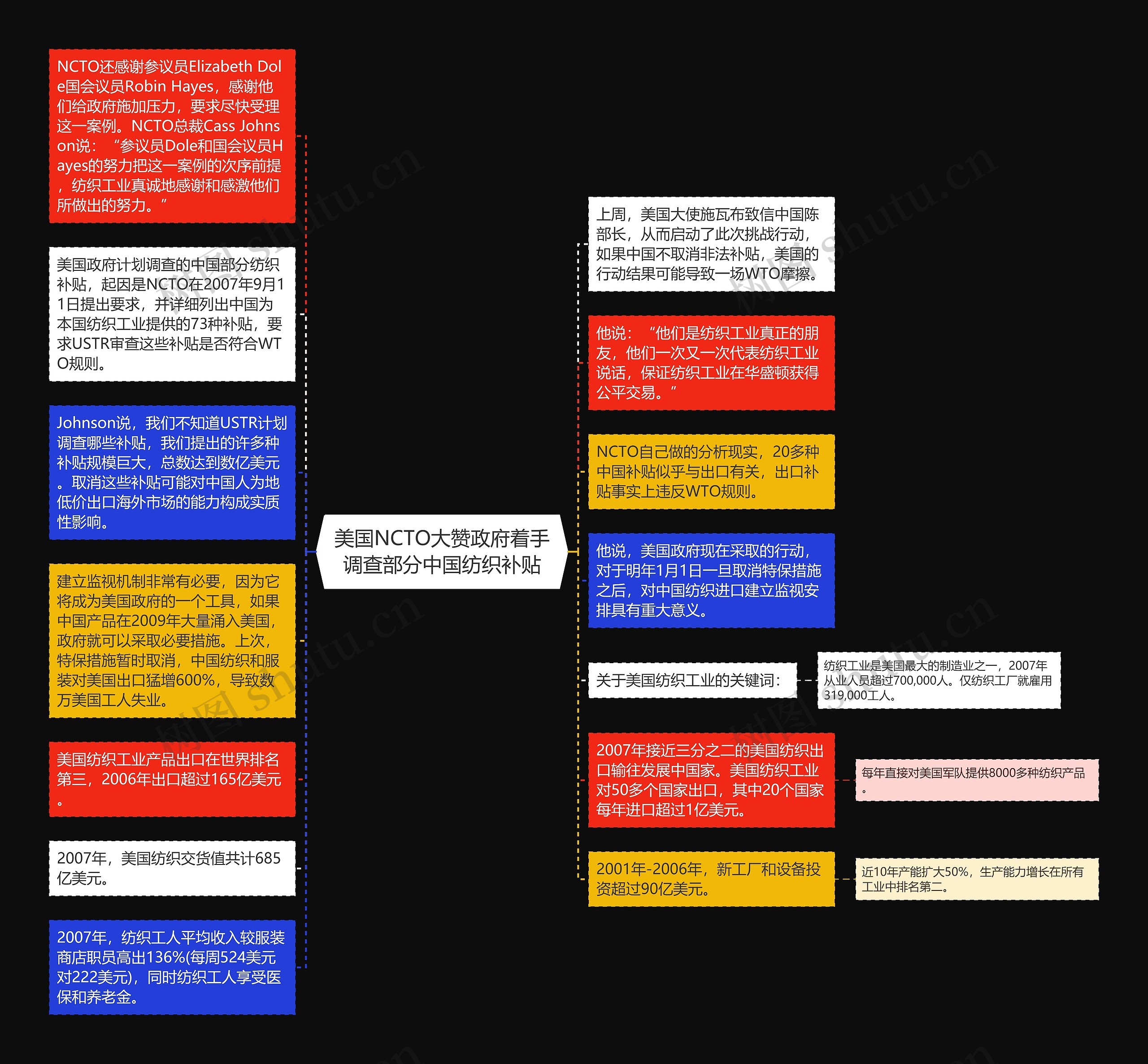 美国NCTO大赞政府着手调查部分中国纺织补贴思维导图
