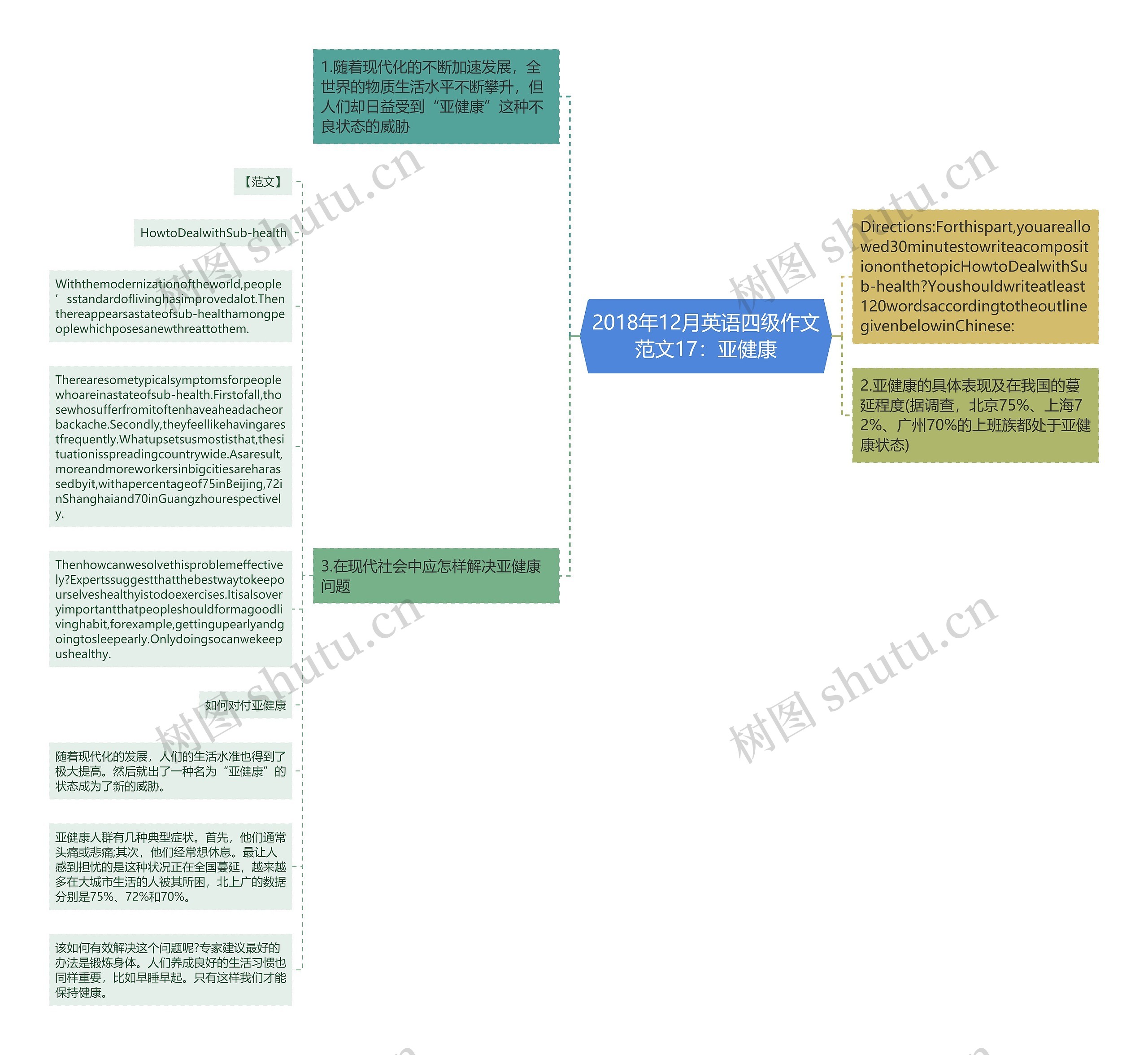 2018年12月英语四级作文范文17：亚健康思维导图