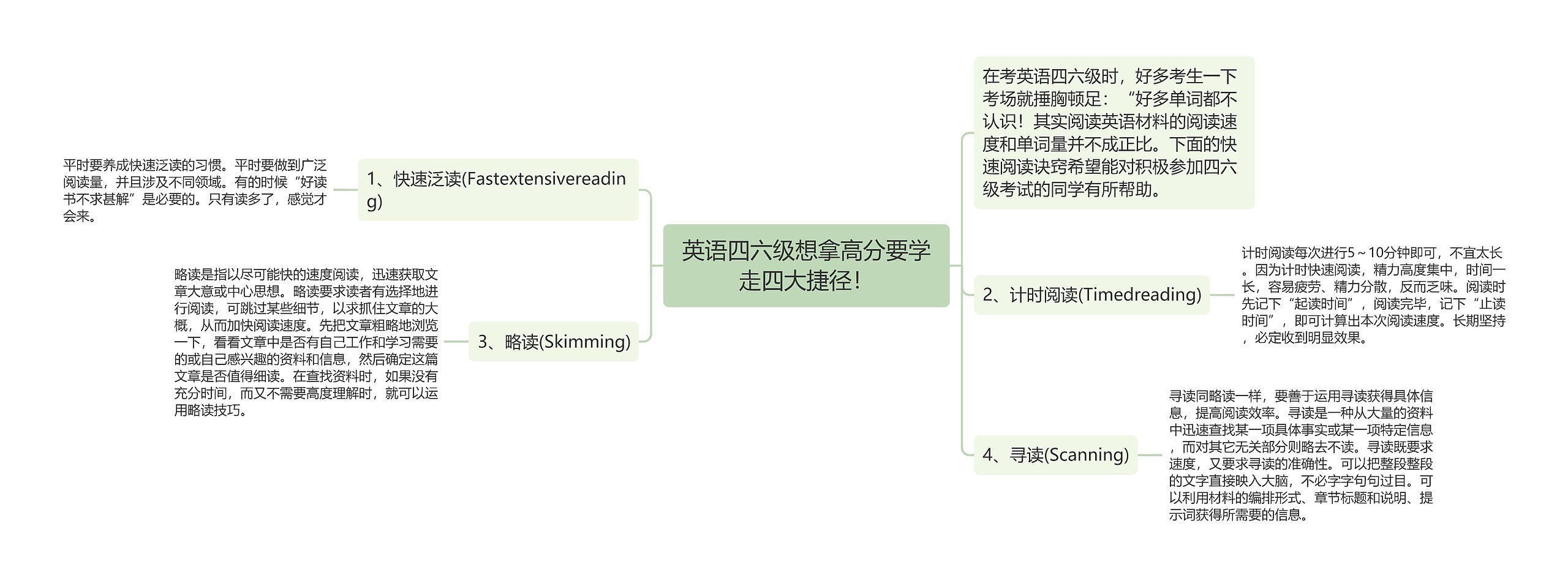 英语四六级想拿高分要学走四大捷径！思维导图